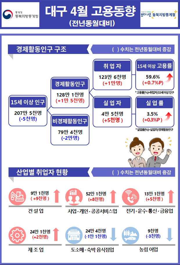 2023년 4월 대구광역시 고용동향