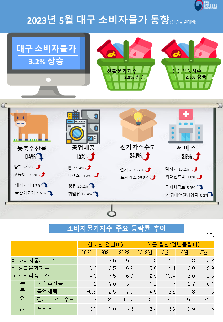 2023년 5월 대구광역시 소비자물가동향