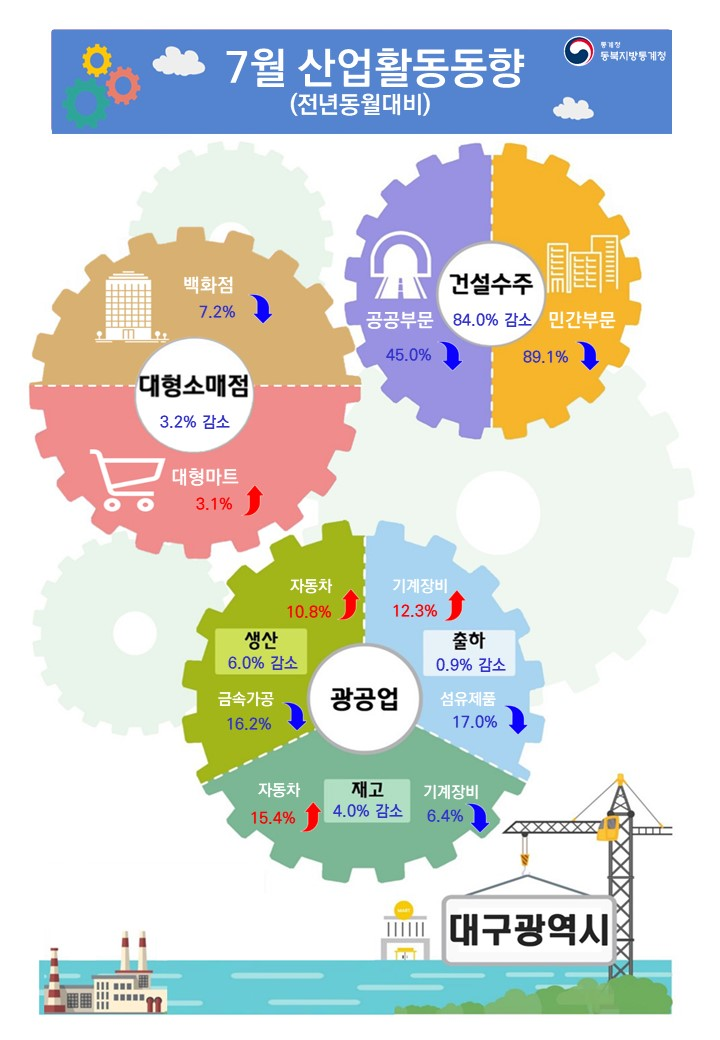 2023년 7월 대구광역시 산업활동동향