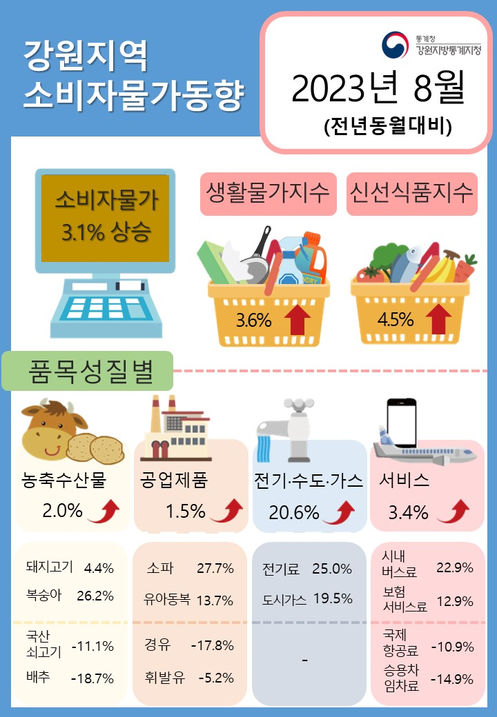 2023년 8월 강원도 소비자물가동향