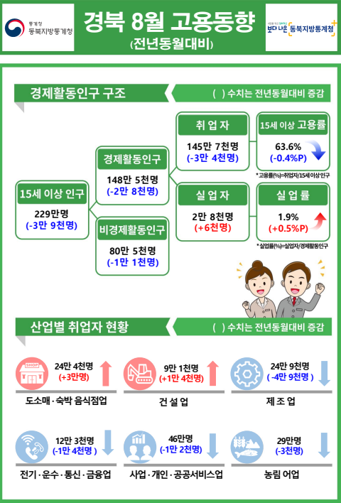 2023년 8월 경상북도 고용동향