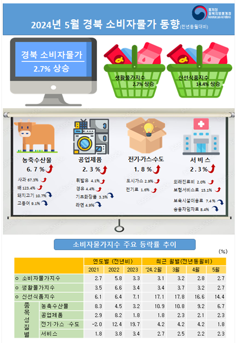 2024년 5월 경북 소비자물가동향