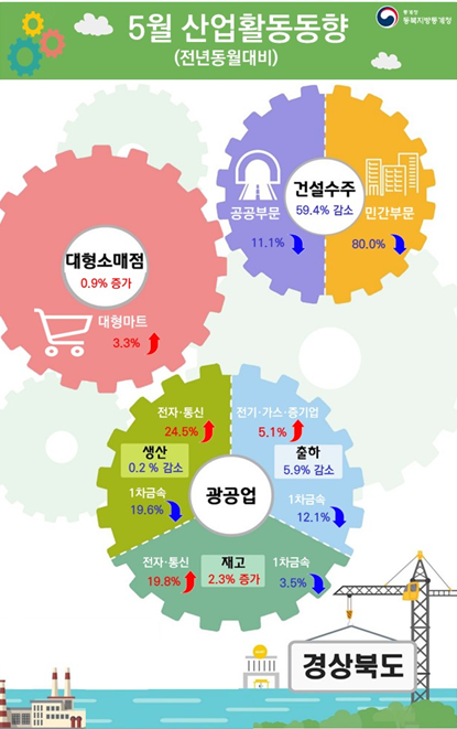 2024년 5월 경북 산업활동동향