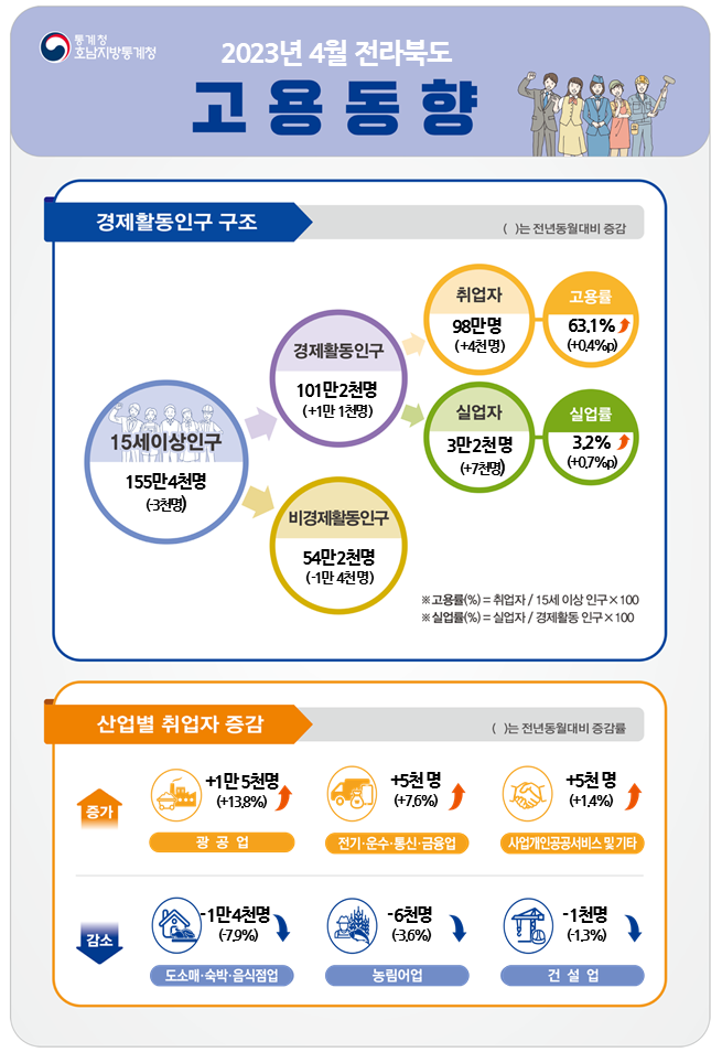 2023년 4월 전북 고용동향   통계청 호남지방통계청  경제활동인구 구조  ( )수치는 전년동월대비 증감  15세이상인구 155만 4천명(-3천명)  이중 경제활동인구101만 2천명(+1만 1천명) 비경제활동인구 54만 2천명(-1만 4천명)  경제활동인구 중 취업자 98만명(+4천명) 고용률 63.1%(+0.4%p) 상승 경제활동인구 중 실업자 3만 2천명(+7천명) 실업률 3.2%(+0.7%p) 상승  * 고용률(%) = 취업자/15세이상인구 x100 * 실업률(%) = 실업자/경제활동인구x100  산업별 취업자 현황(전년동월대비)  증가 광공업 +1만 5천명(+13.8%)증가 전기.운수.통신.금융업 +5천명(+7.6%)증가 사업.개인.공공서비스업 +5천명(+1.4%)증가   감소  도소매.숙박.음식점업 -1만 4천명(-7.9%)감소 농림어업 -6천명(-3.6%)감소 건설업 -1천명(-1.3%)감소