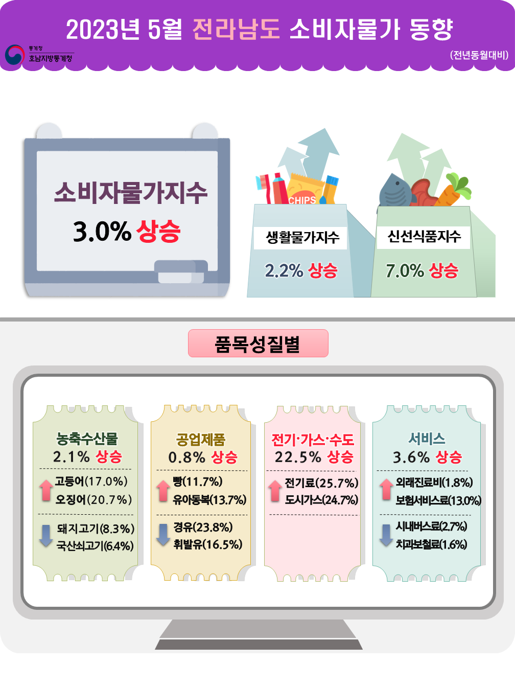 통계청 호남지방통계청 2023년 5월 전라남도 소비자물가동향(전년동월대비) 소비자물가 3.0% 상승 생활물가지수 2.2% 상승  신선식품지수 7.0% 상승 품목성질별 농축수산물 2.1% 상승 고등어(17.0%) 상승  오징어(20.7%) 상승   돼지고기(8.3%) 하락  국산쇠고기(6.4%) 하락  공업제품 0.8% 상승 빵(11.7%) 상승  유아동복(13.7%) 상승   경유(23.8%) 하락  휘발유(16.5%) 하락  전기가스수도 22.5% 상승 전기료(25.7%) 상승  도시가스(24.7%) 상승 서비스 3.6% 상승 외래진료비(1.8%) 상승  보험서비스료(13.0%) 상승 시내버스료(2.7%) 하락  치과보철료(1.6%) 하락