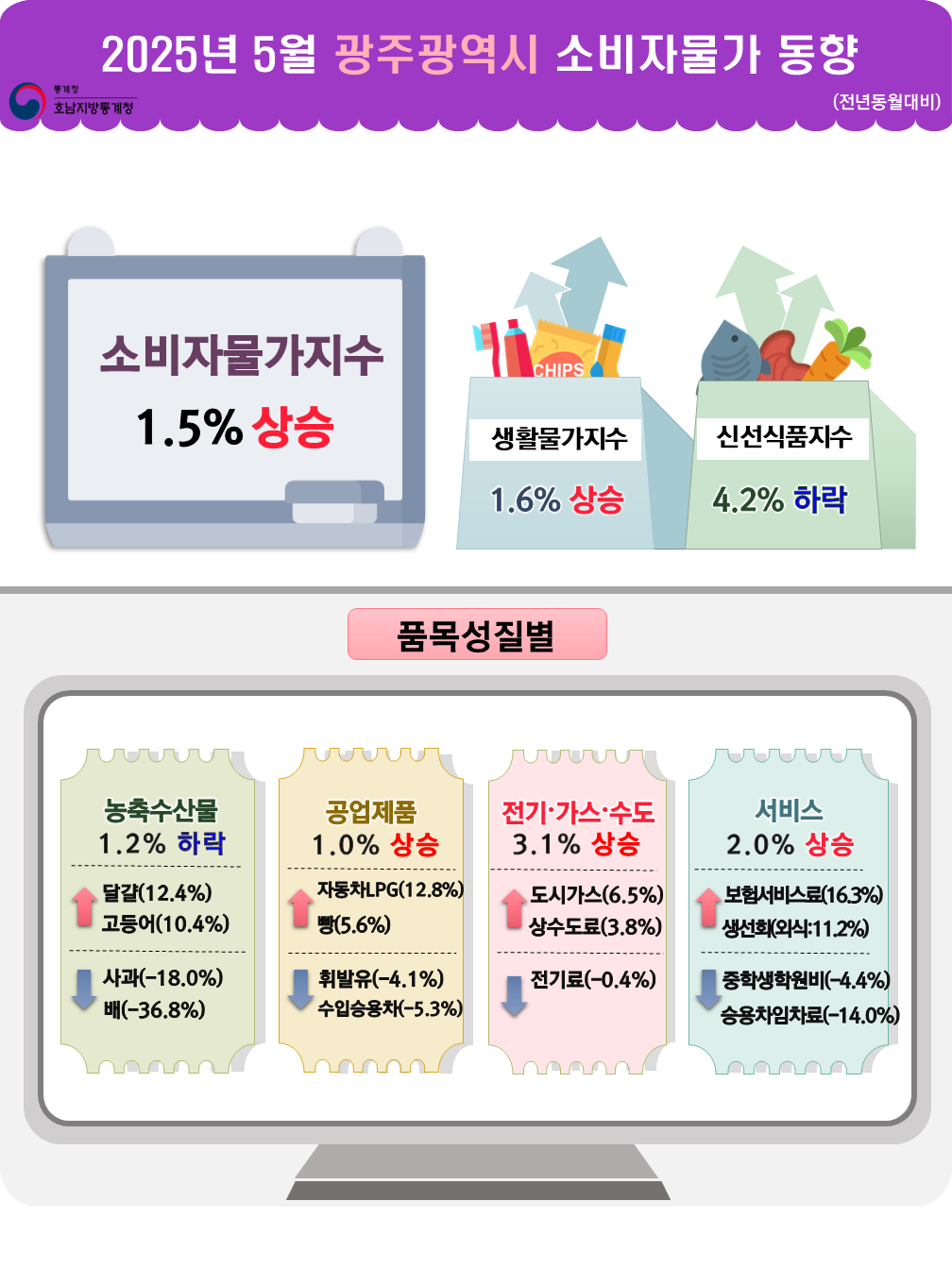 통계청 호남지방통계청 2025년 5월 광주광역시 소비자물가 동향(전년동월대비) 소비자물가지수 1.5% 상승 생활물가지수 1.6% 상승  신선식품지수 4.2% 하락 품목성질별 농축수산물 1.2% 하락   달걀(12.4%) 상승  고등어(10.4%) 상승 사과(-18.0%) 하락  배(-36.8%) 하락 공업제품 1.0% 상승 자동차용LPG(12.8%) 상승  빵(5.6%) 상승 휘발유(-4.1%) 하락  수입승용차(-5.3%) 하락     전기가스수도 3.1% 상승 도시가스(6.5%) 상승  상수도료(3.8%) 상승 전기료(-0.4%) 하락   서비스 2.0% 상승 보험서비스료(16.3%) 상승  생선회(외식:11.2%) 상승   중학생학원비(-4.4%) 하락  승용차임차료(-14.0%) 하락