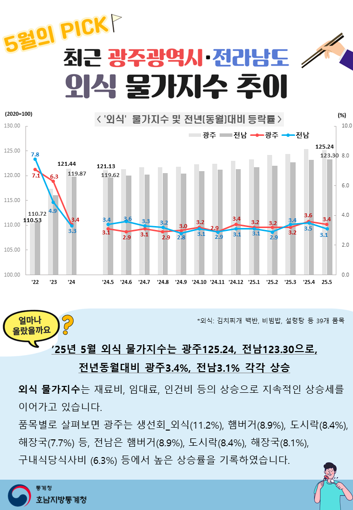 5월의 PICK 최근 광주광역시·전라남도  외식 물가지수 추이 얼마나 올랐을까요? ’25년 5월 외식 물가지수는 광주 125.24, 전남 123.30으로,  전년동월대비 광주 3.4%, 전남 3.1% 각각 상승  외식 물가지수는 재료비, 임대료, 인건비 등의 상승으로 지속적인 상승세를  이어가고 있습니다.   품목별로 살펴보면 광주는 생선회_외식(11.2%), 햄버거(8.9%), 도시락(8.4%), 해장국(7.7%) 등, 전남은 햄버거(8.9%), 도시락(8.4%), 해장국(8.1%), 구내식당식사비(6.3%) 등에서 높은 상승률을 기록하였습니다.  통계청 호남지방통계청
