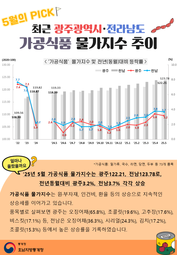 5월의 PICK 최근 광주광역시·전라남도  가공식품 물가지수 추이 얼마나 올랐을까요? ’25년 5월 가공식품 물가지수는 광주 122.21, 전남 123.78로,  전년동월대비 광주 3.2%, 전남 3.7% 각각 상승  가공식품 물가지수는 원·부자재, 인건비, 환율 등의 상승으로 지속적인  상승세를 이어가고 있습니다.   품목별로 살펴보면 광주는 오징어채(65.8%), 초콜릿(19.6%), 고추장(17.6%), 비스킷(17.1%) 등, 전남은 오징어채(36.3%), 시리얼(24.3%), 김치(17.2%), 초콜릿(15.3%) 등에서 높은 상승률을 기록하였습니다.  통계청 호남지방통계청