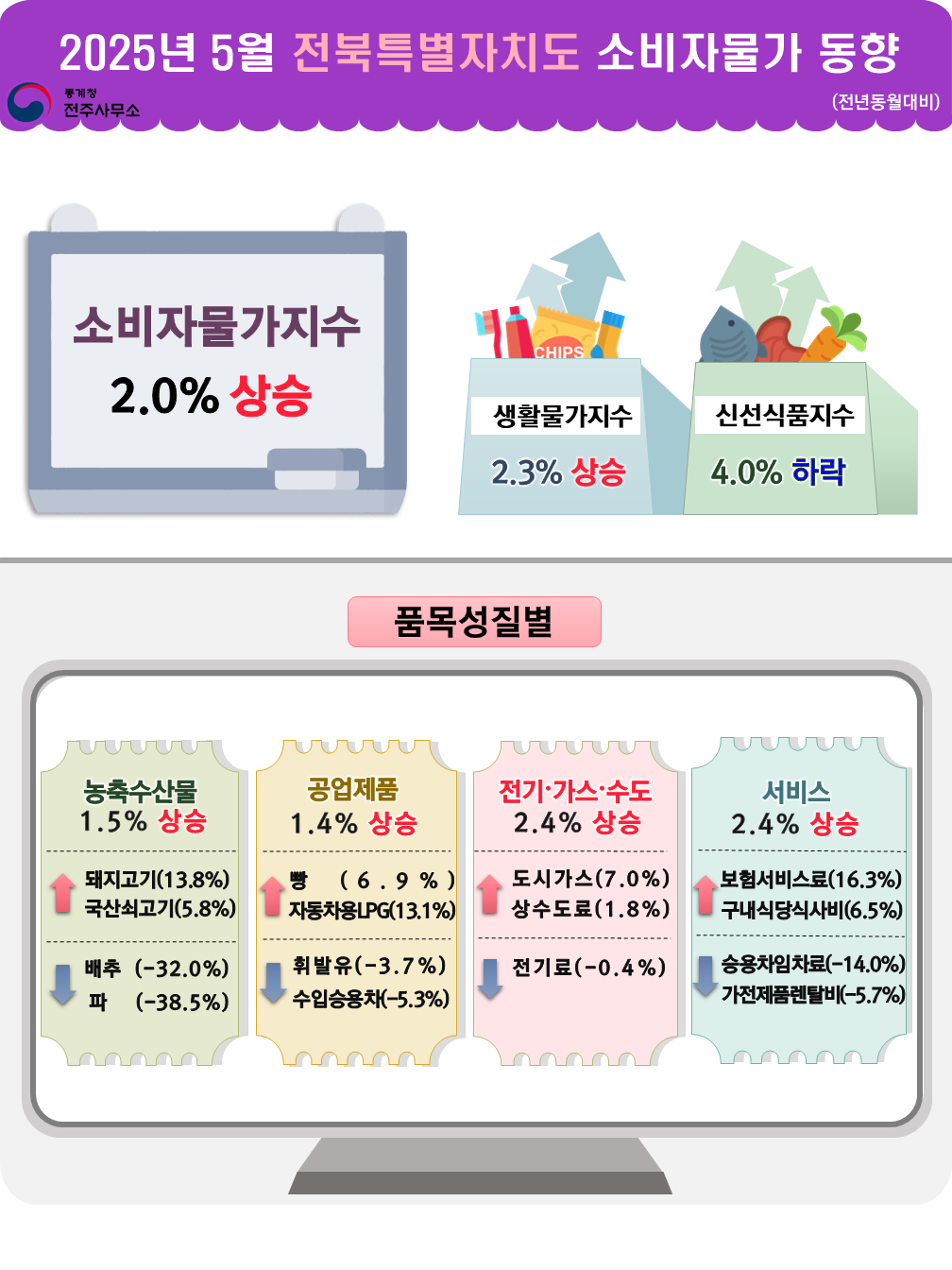 2025년 5월 전북특별자치도 소비자물가동향  통계청 전주사무소 (전년동월대비) 소비자물가 2.0% 상승 생활물가지수 2.3% 상승  신선식품지수 4.0% 하락 품목성질별 농축수산물 1.5% 상승 돼지고기(13.8%) 상승 국산쇠고기(5.8%) 상승 배추(-32.0%) 하락 파(-38.5%) 하락 공업제품 1.4% 상승 빵(6.9%) 상승 자동차용LPG(13.1%) 상승 휘발유(-3.7%) 하락 수입스용차(-5.3%) 하락  전기·가스·수도 2.4% 상승 도시가스(7.0%) 상승 상수도료(1.8%) 상승 전기료(-0.4%) 하락  서비스 2.4% 상승 보험서비스료(16.3%) 상승 구내식당식사비(6.5%) 상승 승용차임차료(-14.0%) 하락 가전제품렌탈비(-5.7%) 하락