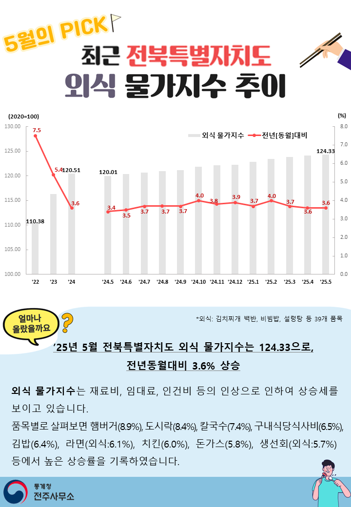 5월의 PICK 최근 전북특별자치도 외식 물가지수 추이 얼마나 올랐을까요? ’25년 5월 전북특별자치도 외식 물가지수는 124.33으로, 전년동월대비 3.6% 상승  외식 물가지수는 재료비, 임대료, 인건비 등의 인상으로 인하여 상승세를 보이고 있습니다.  품목별로 살펴보면 햄버거(8.9%), 도시락(8.4%), 칼국수(7.4%), 구내식당식사비(6.5%), 김밥(6.4%), 라면(외식:6.1%), 치킨(6.0%), 돈가스(5.8%), 생선회(외식:5.7%) 등에서 높은 상승률을 기록하였습니다.