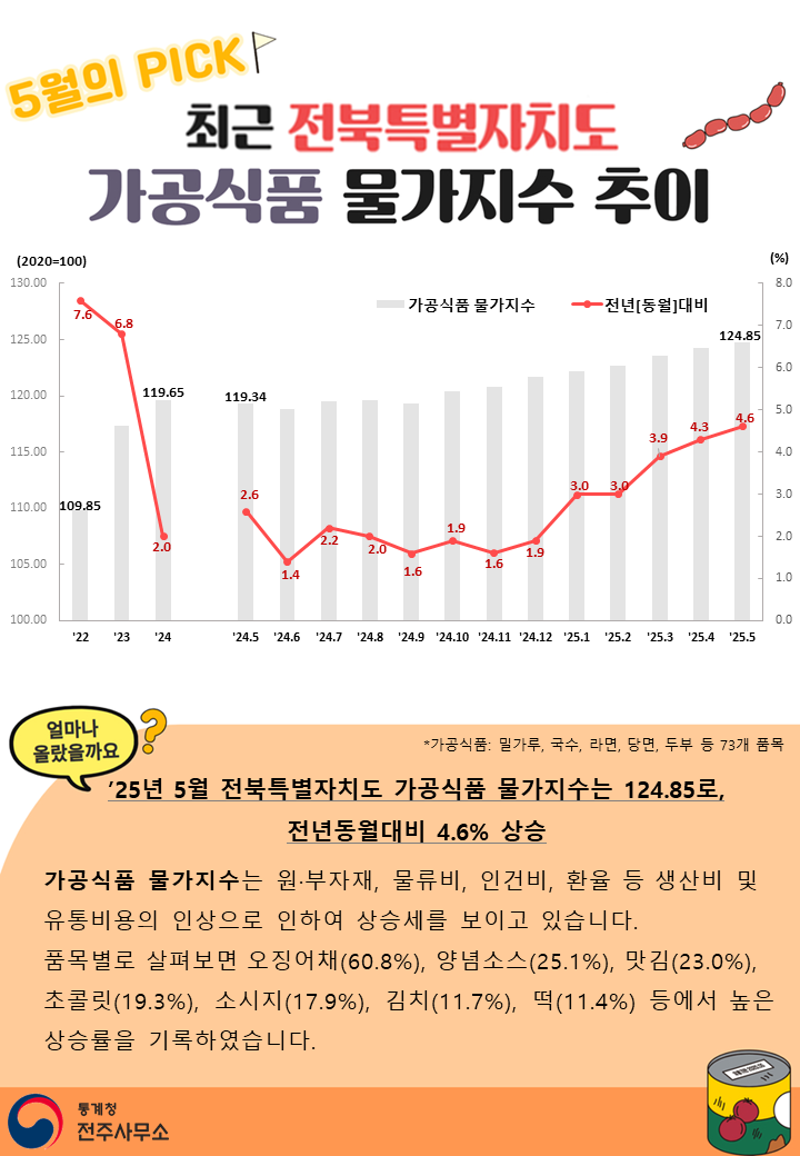 5월의 PICK 최근 전북특별자치도 가공식품 물가지수 추이 얼마나 올랐을까요? ’25년 5월 전북특별자치도 가공식품 물가지수는 124.85로,  전년동월대비 4.6% 상승  가공식품 물가지수는 원·부자재, 물류비, 인건비, 환율 등 생산비 및 유통비용의 인상으로 인하여 상승세를 보이고 있습니다.  품목별로 살펴보면 오징어채(60.8%), 양념소스(25.1%), 맛김(23.0%), 초콜릿(19.3%), 소시지(17.9%), 김치(11.7%), 떡(11.4%) 등에서 높은 상승률을 기록하였습니다.