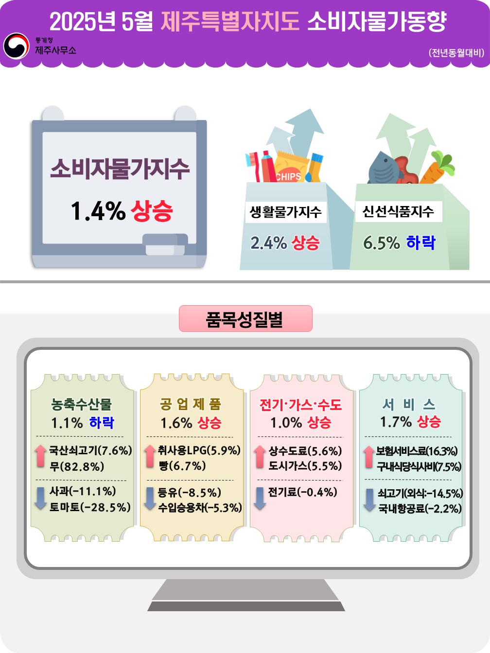 통계청 제주통계사무소   2025년 5월 제주특별자치도 소비자물가동향(전년동월대비) 소비자물가지수 1.4% 상승 생활물가지수 2.4% 상승 신선식품지수 6.5% 하락   품목성질별 농축수산물 1.1% 하락 국산쇠고기 7.6% 상승, 무 82.8% 상승 사과 11.1% 하락, 토마토 28.5% 하락  공업제품 1.6% 상승 취사용LPG 5.9% 상승, 빵 6.7% 상승 등유 8.5% 하락, 수입승용차 5.4% 하락  전기가스수도 1.0% 상승 상수도료 5.6% 상승, 도시가스 5.5% 상승 전기료 0.4% 하락  서비스 1.7% 상승 보험서비스료 16.3% 상승, 구내식당식사비 7.5% 상승 쇠고기(외식) 14.5% 하락, 국내항공료 2.2% 하락