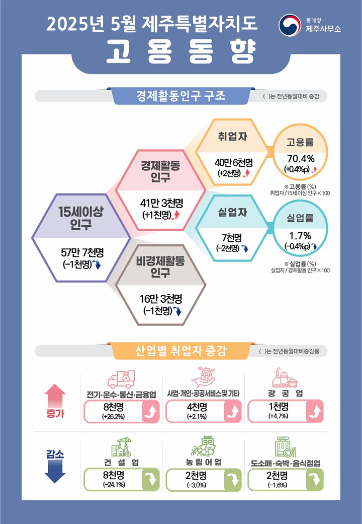 통계청 호남지방통계청  2025년 5월 제주특별자치도 고용동향  경제활동인구 구조 참고로 괄호안의 수치는 전년동월대비 증감임  15세이상인구는 57만 7천명(-1천명) 이 중 경제활동인구는 41만 3천명(+1천명), 비경제활동인구는 16만 3천명(-1천명) 경제활동인구 중에서 취업자 40만 6천명(+2천명)이며 고용률은 70.4%(+0.4%p) 실업자는 7천명(-2천명)이며 실업률은 1.7%(-0.4%p)  * 고용률(%) = 취업자/15세이상인구X100 * 실업률(%) = 실업자/경제활동인구X100  전년동월대비 산업별 취업자 현황 참고로 괄호안의 수치는 전년동월대비 증감률임  증가사항 전기ㆍ운수ㆍ통신ㆍ금융업 8천명(+26.2%) 증가 사업ㆍ개인ㆍ공공서비스업 4천명(+2.1%) 증가 광공업 1천명(+4.7%) 증가  감소사항 건설업 8천명(-24.1%) 감소 농림어업 2천명(-3.0%) 감소 도소매ㆍ숙박ㆍ음식점업 2천명(-1.6%) 감소