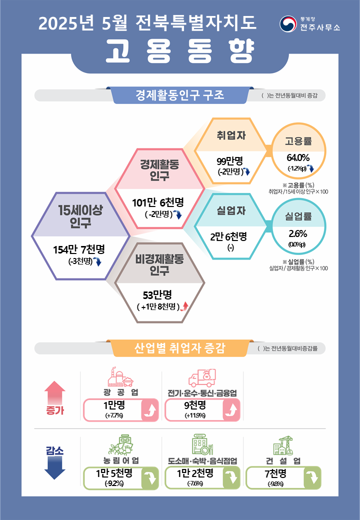 2025년 5월 전북특별자치도 고용동향 통계청 전주사무소  경제활동인구 구조  ( )수치는 전년동월대비 증감  15세이상인구 154만 7천명(-3천명)  이중 경제활동인구 101만 6천명(-2만명) 비경제활동인구 53만명(+1만 8천명)  경제활동인구 중 취업자 99만명(-2만명) 고용률 64.0%(-1.2%p) 하락  경제활동인구 중 실업자 2만 6천명(-) 실업률 2.6% 전년동월대비 0.0%p   * 고용률(%) = 취업자/15세이상인구x100 * 실업률(%) = 실업자/경제활동인구x100  산업별 취업자 증감(전년동월대비)  증가 광공업 +1만명(+7.7%) 증가  전기·운수·통신·금융업 +9천명(+11.9%) 증가   감소 농림어업 -1만 5천명(-9.2%) 감소  도소매·숙박·음식점업 -1만 2천명(-7.6%) 감소 건설업 -7천명(-9.8%) 감소