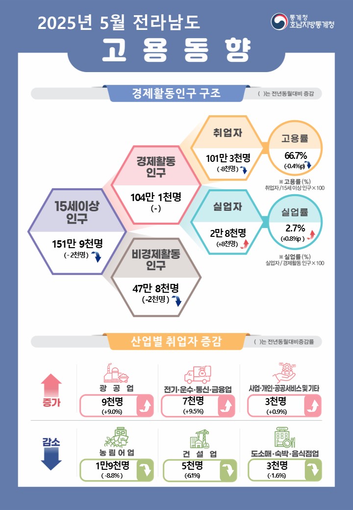 2025년 5월 전라남도 고용동향    통계청 호남지방통계청  경제활동인구 구조  ( )수치는 전년동월대비 증감  15세이상인구 151만 9천명(-2천명) 이중 경제활동인구 104만 1천명(-), 비경제활동인구 47만 8천명(-2천명) 경제활동인구 중 취업자 101만3천명(-8천명), 고용률 66.7%(-0.4%p) 경제활동인구 중 실업자 2만 8천명(+8천명), 실업률 2.7%(+0.8%p)  * 고용률(%) = 취업자/15세이상인구x100 * 실업률(%) = 실업자/경제활동인구x100  산업별 취업자 현황(전년동월대비)  증가   광공업(9천명, +9.0%), 전기·운수·통신·금융업(7천명, +9.5%), 사업·개인·공공서비스 및 기타(3천명, +0.9%) 증가  감소  농림어업(1만9천명, -8.8%), 건설업(5천명, -6.1%), 도소매·숙박·음식점업(3천명, -1.6%) 감소