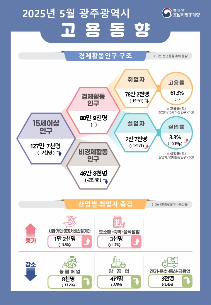 2025년 5월 광주광역시 고용동향    통계청 호남지방통계청  경제활동인구 구조  ( )수치는 전년동월대비 증감  15세이상인구 127만 7천명(-2천명) 이중 경제활동인구 80만 9천명(-), 비경제활동인구 46만 8천명(-2천명) 경제활동인구 중 취업자 78만 2천명(-1천명), 고용률 61.3%(-) 경제활동인구 중 실업자 2만 7천명(+1천명), 실업률 3.3%(+0.1%p)  * 고용률(%) = 취업자/15세이상인구x100 * 실업률(%) = 실업자/경제활동인구x100  산업별 취업자 현황(전년동월대비)  증가  사업·개인·공공서비스 및 기타(1만 2천명, +3.6%),  도소매·숙박·음식점업(3천명, +1.7%) 증가 감소   농림어업(8천명, -33.2%), 광공업(4천명, -3.5%), 전기·운수·통신·금융업(3천명, -3.4%) 감소