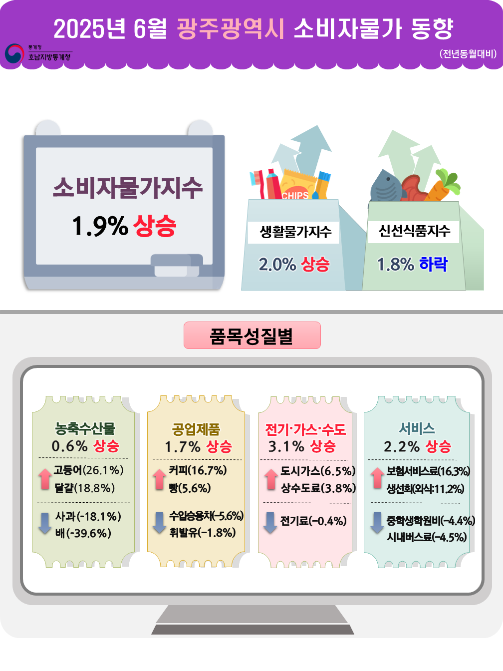 통계청 호남지방통계청 2025년 6월 광주광역시 소비자물가 동향(전년동월대비) 소비자물가지수 1.9% 상승 생활물가지수 2.0% 상승  신선식품지수 1.8% 하락 품목성질별 농축수산물 0.6% 상승   고등어(26.1%) 상승  달걀(18.8%) 상승   사과(-18.1%) 하락  배(-39.6%) 하락 공업제품 1.7% 상승 커피(16.7%) 상승  빵(5.6%) 상승 수입승용차(-5.6%) 하락  휘발유(-1.8%) 하락     전기가스수도 3.1% 상승 도시가스(6.5%) 상승  상수도료(3.8%) 상승 전기료(-0.4%) 하락   서비스 2.2% 상승 보험서비스료(16.3%) 상승  생선회(외식:11.2%) 상승   중학생학원비(-4.4%) 하락  시내버스료(-4.5%) 하락