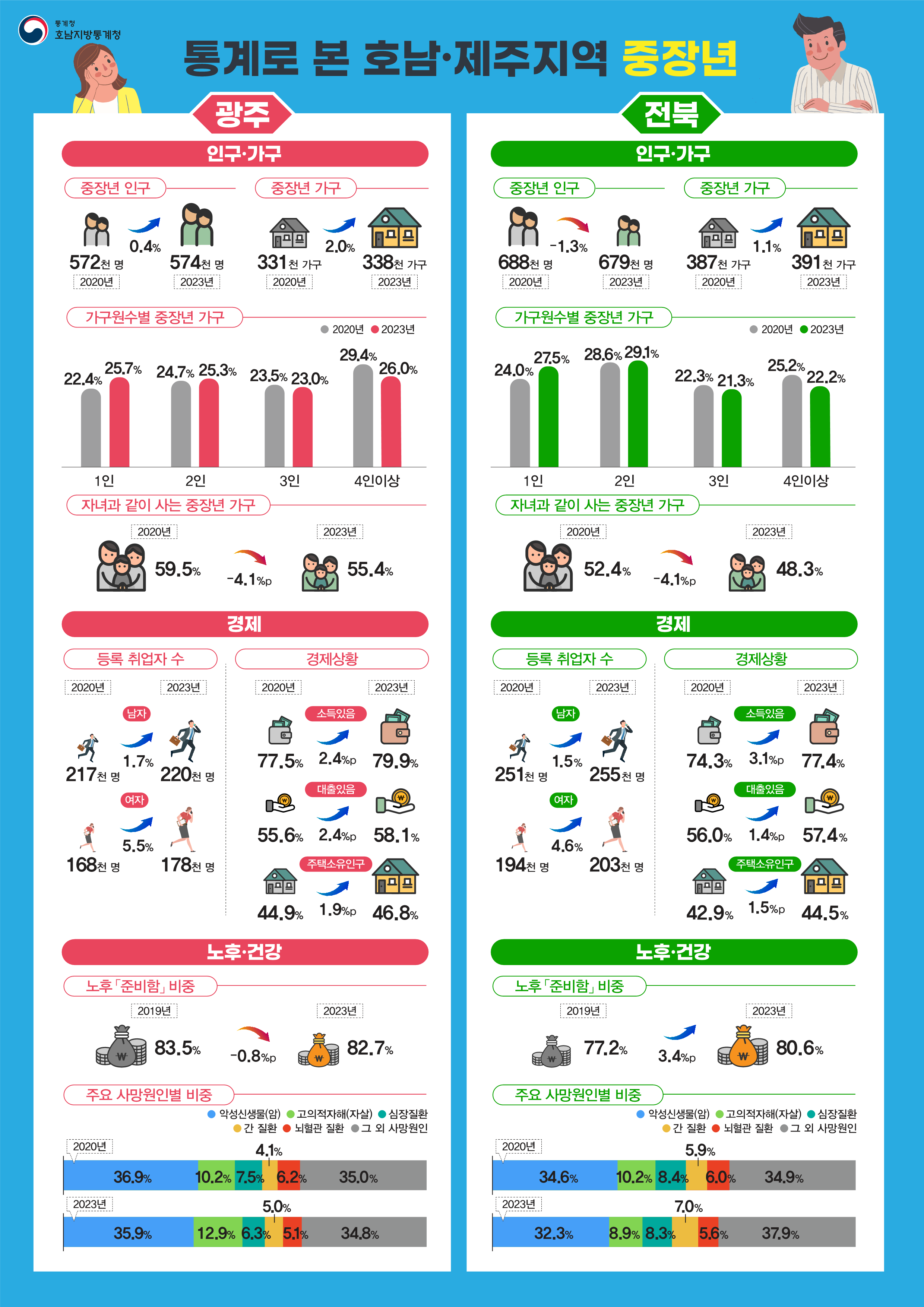 광주의 '23년 중장년 인구는 574천 명으로 '20년 대비 0.4% 증가하였으며, 중장년 가구는 338천 가구로 '20년 대비 2.0% 증가하였음.  '23년 가구원수별 중장년 가구는 1인 25.7%, 2인 25.3%, 3인 23.0%, 4인이상 26.0%임. 자녀와 같이 사는 중장년 가구는 '23년 55.4%로 '20년 대비 -4.1%p 감소하였음. '23년 중장년 등록취업자는 남자는 220천 명으로 '20년 대비 1.7% 증가하였고, 여자는 178천 명으로 5.5% 증가하였음. '23년 중장년의 소득있음 비중은 79.9%로 '20년 대비 2.4%p 증가하였음. '23년 중장년의 대출있음 비중은 58.1%로 '20년 대비 2.4%p 증가하였음. '23년 주택을 소유하고 있는 중장년 비중은 46.8%로 '20년 대비 1.9%p 증가하였음. '23년 노후를 준비하고 있는 중장년 비중은 82.7%로 '19년 대비 -0.8%p 감소하였음. '23년 중장년의 주요 사망원인별 비중 1위는 악성신생물(암) 35.9%, 2위는 고의적자해(자살) 12.9%임.  전북의 '23년 중장년 인구는 679천 명으로 '20년 대비 -1.3% 감소하였으며, 중장년 가구는 391천 가구로 '20년 대비 1.1% 증가하였음.  '23년 가구원수별 중장년 가구는 1인 27.5%, 2인 29.1%, 3인 21.3%, 4인이상 22.2%임. 자녀와 같이 사는 중장년 가구는 '23년 48.3%로 '20년 대비 -4.1%p 감소하였음. '23년 중장년 등록취업자는 남자는 255천 명으로 '20년 대비 1.5% 증가하였고, 여자는 203천 명으로 4.6% 증가하였음. '23년 중장년의 소득있음 비중은 77.4%로 '20년 대비 3.1%p 증가하였음. '23년 중장년의 대출있음 비중은 57.4%로 '20년 대비 1.4%p 증가하였음. '23년 주택을 소유하고 있는 중장년 비중은 44.5%로 '20년 대비 1.5%p 증가하였음. '23년 노후를 준비하고 있는 중장년 비중은 80.6%로 '19년 대비 3.4%p 증가하였음. '23년 중장년의 주요 사망원인별 비중 1위는 악성신생물(암) 32.3%, 2위는 고의적자해(자살) 8.9%임.