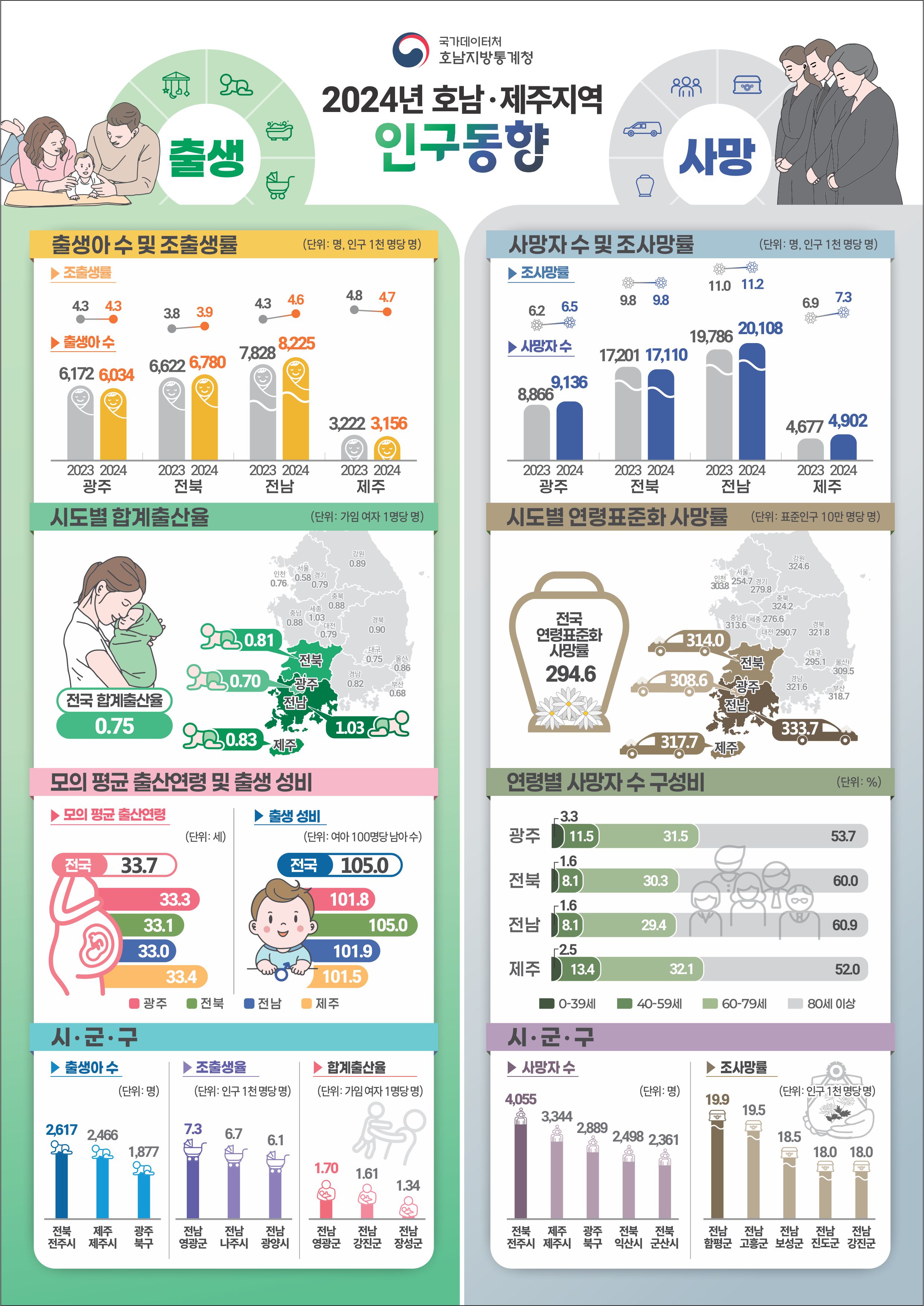 2024년 호남제주지역 인구동향, 출생아 수 및 조출생률, 단위: 명, 인구 1천 명당 명, 조출생률, 광주 2023년 4.3, 2024년 4.3,  전북 2023년 3.8, 2024년 3.9, 전남 2023년 4.3, 2024년 4.6, 제주 2023년 4.8, 2024년 4.7, 출생아수 광주 2023년 6,172명, 2024년 6,034명, 전북 2023년 6,622명, 2024년 6,780명, 전남 2023년 7,828명, 2024년 8,225명, 제주 2023년 3,222명, 2024년 3,156명, 시도별 합계출산율 단위: 가임 여자 1명당 명, 전국 합계출산율 0.75, 전남 1.03, 제주 0.83, 전북 0.81, 광주 0.70, 모의 평균 출산연령 및 출생 성비 모의 평균 출산연령 단위: 세, 전국 33.7, 광주 33.3, 전북 33.1, 전남 33.0, 제주 33.4, 출생 성비  단위: 여아 100명당 남아 수, 전국 105.0, 광주 101.8, 전북 105.0, 전남 101.9, 제주 101.5 시군구 출생아 수 단위 명 전북 전주시 2617명, 제주 제주시 2466명, 광주북구 1877명, 조출생율 단위 인구 1천 명당 명, 전남 영광군 7.3, 전남 나주시 6.7, 전남 광양시 6.1, 합계출산율 단위: 가임 여자 1명당 명, 전남 영광군 1.70, 전남 강진군 1.61, 전남 장성군 1.34 사망자 수 및 조사망률 단위 명, 인구 1천 명당 명 , 조사망률, 광주 2023년 6.2, 2024년 6.5,  전북 2023년 9.8, 2024년 9.8, 전남 2023년 11.0, 2024년 11.2, 제주 2023년 6.9, 2024년 7.3,  사망자 수 광주 2023년 8,866명, 2024년 9,136명, 전북 2023년 17,201명, 2024년 17,110명, 전남 2023년 19,786명, 2024년 20,108명, 제주 2023년 4,677명, 2024년 4,902명, 시도별  연령표준화 사망률 단위: 표준인구 10만 명당 명 전국 연령표준화 사망률 294.6, 전남 333.7 제주 317.7, 전북 314.0, 광주 308.6  연령별 사망자 수 구성비 단위: %, 광주 0~39세 3.3%, 40~59세 11.5%, 60~79세 31.5%, 80세 이상 53.7%, 전북 0~39세 1.6%, 40~59세 8.1%, 60~79세 30.3%, 80세 이상 60.0%, 전남 0~39세 1.6%, 40~59세 8.1%, 60~79세 29.4%, 80세 이상 60.9%, 제주 0~39세 2.5%, 40~59세 13.4%, 60~79세 32.1%, 80세 이상 52.0% 시군구 사망자 수 단위 명, 전북 전주시 4055, 제주 제주시 3344, 광주북구2889, 전북 익산시 2498, 전북 군산시 2361, 조사망률 단위 인구 1천 명당 명, 전남 함평군 19.9, 전남 고흥군, 19.5, 전남 보성군 18.5, 전남 진도군 18.0, 전남 강진군 18.0