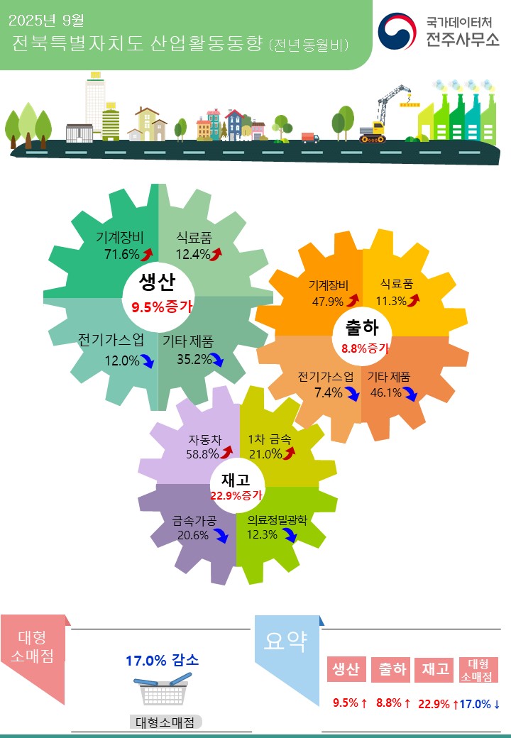□ 국가데이터처 전주사무소 2025년 9월 전북특별자치도 산업활동동향(전년동월비)  광공업생산동향 9.5% 증가  생산  9.5% 증가(기계장비 71.6% 증가, 식료품 12.4% 증가, 1차 금속 28.3% 증가)  출하  8.8% 증가(기계장비 47.9% 증가, 식료품 11.3% 증가, 1차 금속 9.9% 증가) 재고  22.9% 증가(자동차 58.8% 증가, 1차 금속 21.0% 증가, 전기장비 153.3% 증가) 대형소매점  17.0% 감소