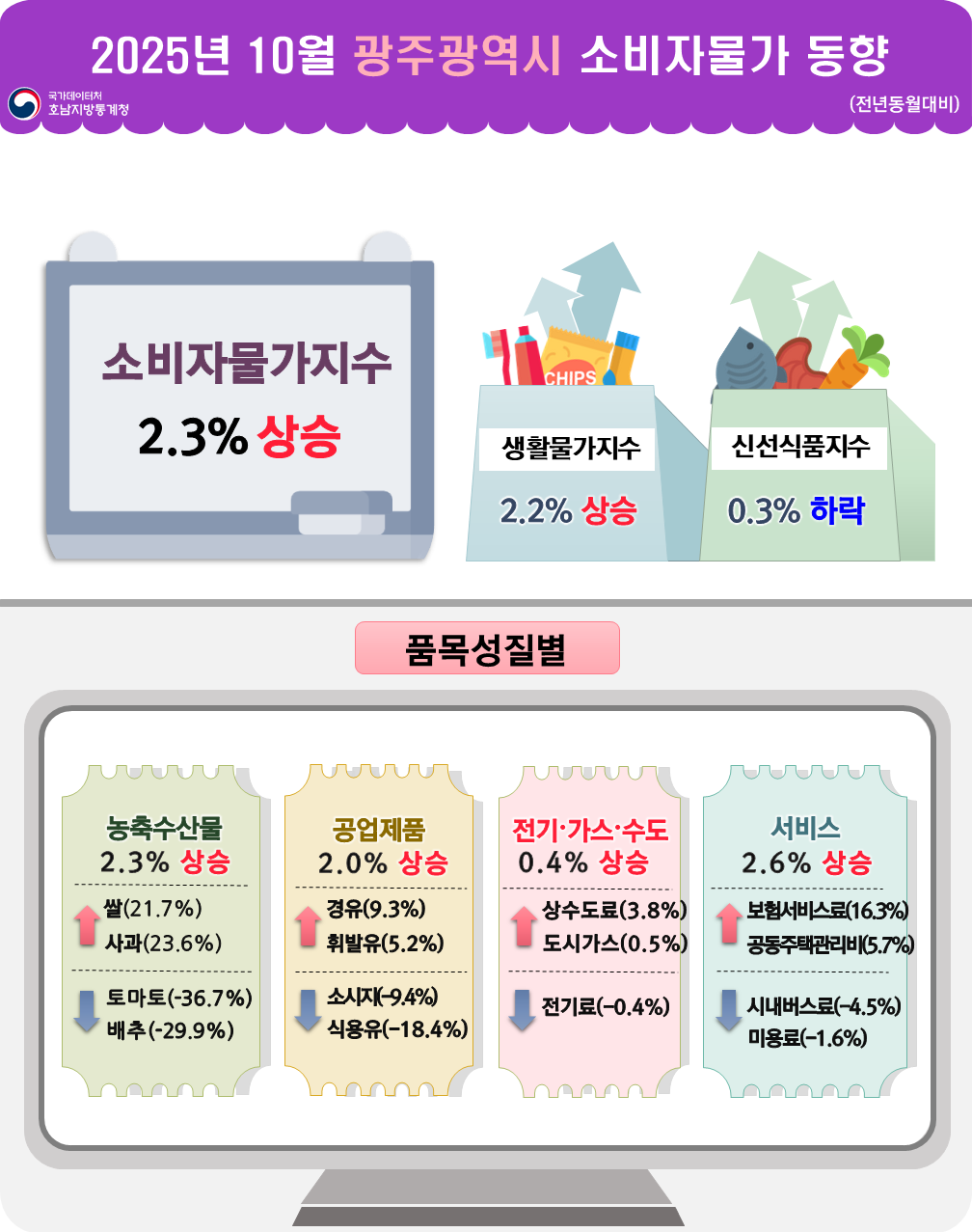 통계청 호남지방통계청 2025년 10월 광주광역시 소비자물가 동향(전년동월대비) 소비자물가지수 2.3% 상승 생활물가지수 2.2% 상승  신선식품지수 0.3% 하락 품목성질별 농축수산물 2.3% 상승   쌀(21.7%) 상승  사과(23.6%) 상승   토마토(-36.7%) 하락  배추(-29.9%) 하락 공업제품 2.0% 상승 경유(9.3%) 상승  휘발유(5.2%) 상승 소시지(-9.4%) 하락  식용유(-18.4%) 하락      전기가스수도 0.4% 상승 상수도료(3.8%) 상승  도시가스(0.5%) 상승 전기료(-0.4%) 하락   서비스 2.6% 상승 보험서비스료(16.3%) 상승  공동주택관리비(5.7%) 상승   시내버스료(-4.5%) 하락  미용료(-1.6%) 하락