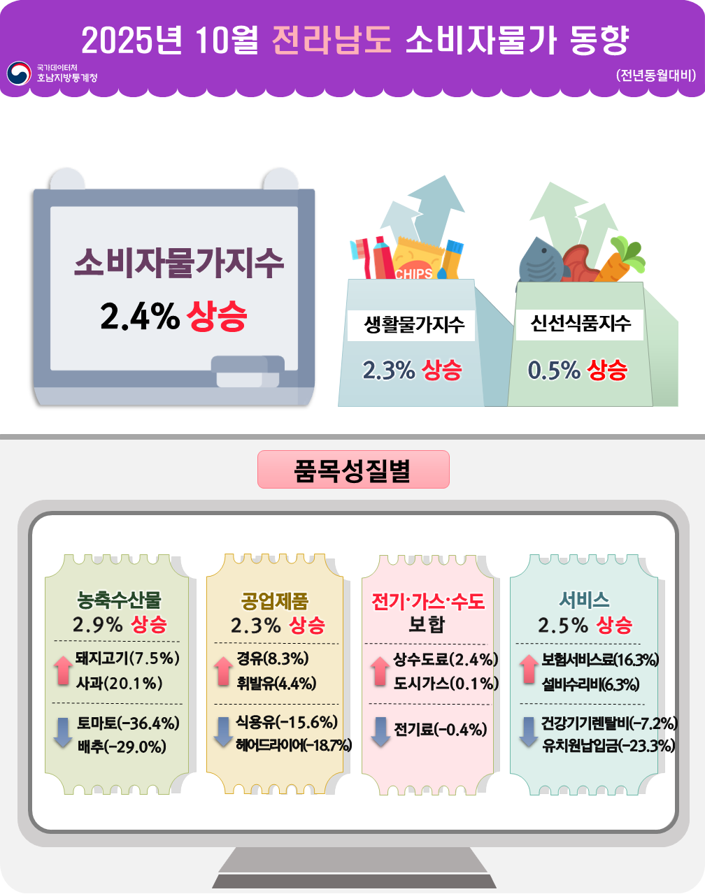 통계청 호남지방통계청 2025년 10월 전라남도 소비자물가동향(전년동월대비) 소비자물가지수 2.4% 상승 생활물가지수 2.3% 상승  신선식품지수 0.5% 상승 품목성질별 농축수산물 2.9% 상승 돼지고기(7.5%) 상승  사과(20.1%) 상승     토마토(-36.4%) 하락  배추(-29.0%) 하락    공업제품 2.3% 상승 경유(8.3%) 상승  휘발유(4.4%) 상승    식용유(-15.6%) 하락  헤어드라이어(-18.7%) 하락    전기가스수도 보합 상수도료(2.4%) 상승  도시가스(0.1%) 상승 전기료(-0.4%) 하락 서비스 2.5% 상승 보험서비스료(16.3%) 상승  설비수리비(6.3%) 상승   건강기기렌탈료(-7.2%) 하락  유치원납입금(-23.3%) 하락