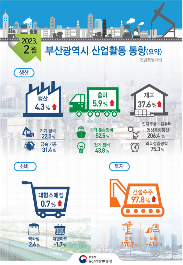 부산광역시 산업활동동향