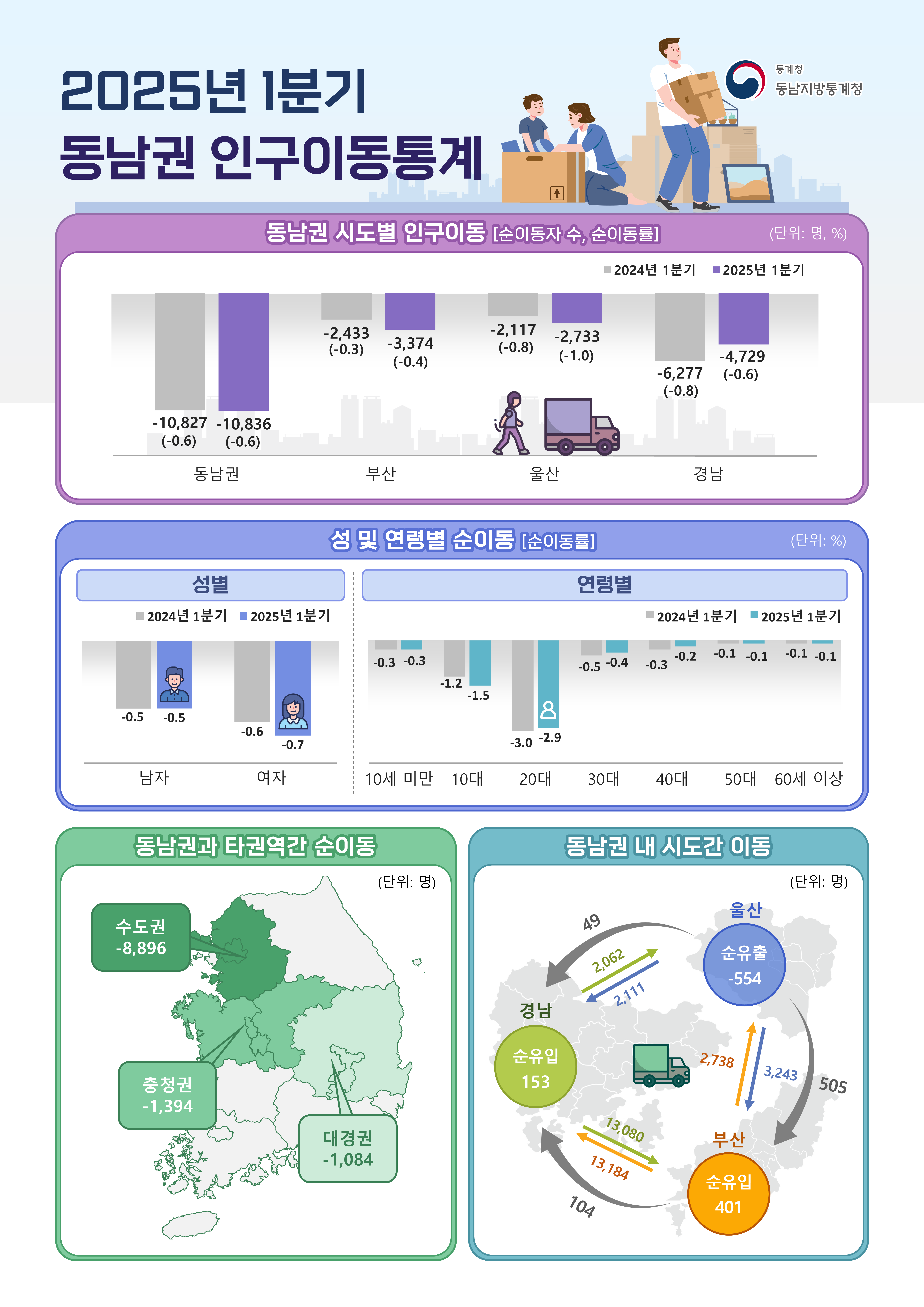 2025년 1분기 동남권 인구이동통계 시도별 인구이동[순이동자 수, 순이동률] (단위: 명, %) 2024년 1분기 / 2025년 1분기 동남권 -10,827(-0.6) / -10,836(-0.6) 부산 -2,433(-0.3) / -3,374(-0.4) 울산 -2,117(-0.8) / -2,733(-1.0) 경남 -6,277(-0.8) / -4,729(-0.6)  성 및 연령별 순이동(순이동률) (단위: %) 성별 2024년 1분기 / 2025년 1분기 남자 -0.5 / -0.5 여자 -0.6 / -0.7  연령별 2024년 1분기 / 2025년 1분기 10세 미만 -0.3 / -0.3 10대 -1.2 / -1.5 20대 -3.0 / -2.9 30대 -0.5 / -0.4 40대 -0.3 / -0.2 50대 -0.1 / -0.1 60세 이상 -0.1 / -0.1  동남권과 타권역간 순이동 (단위: 명) 수도권 -8,896 충청권 -1,394 대경권 -1,084  동남권 내 시도간 이동 (단위: 명) 부산 순유입 401 / 부산 → 울산 2,738 / 부산 → 경남 13,184 울산 순유출 -554 / 울산 → 부산 3,243 / 울산 → 경남 2,111  경남 순유입 153 / 경남 → 부산 13,080 / 경남 → 울산 2,062 부산 - 울산은 부산으로 145 울산 - 경남은 경남으로 254 부산 - 경남은 경남으로 1,753