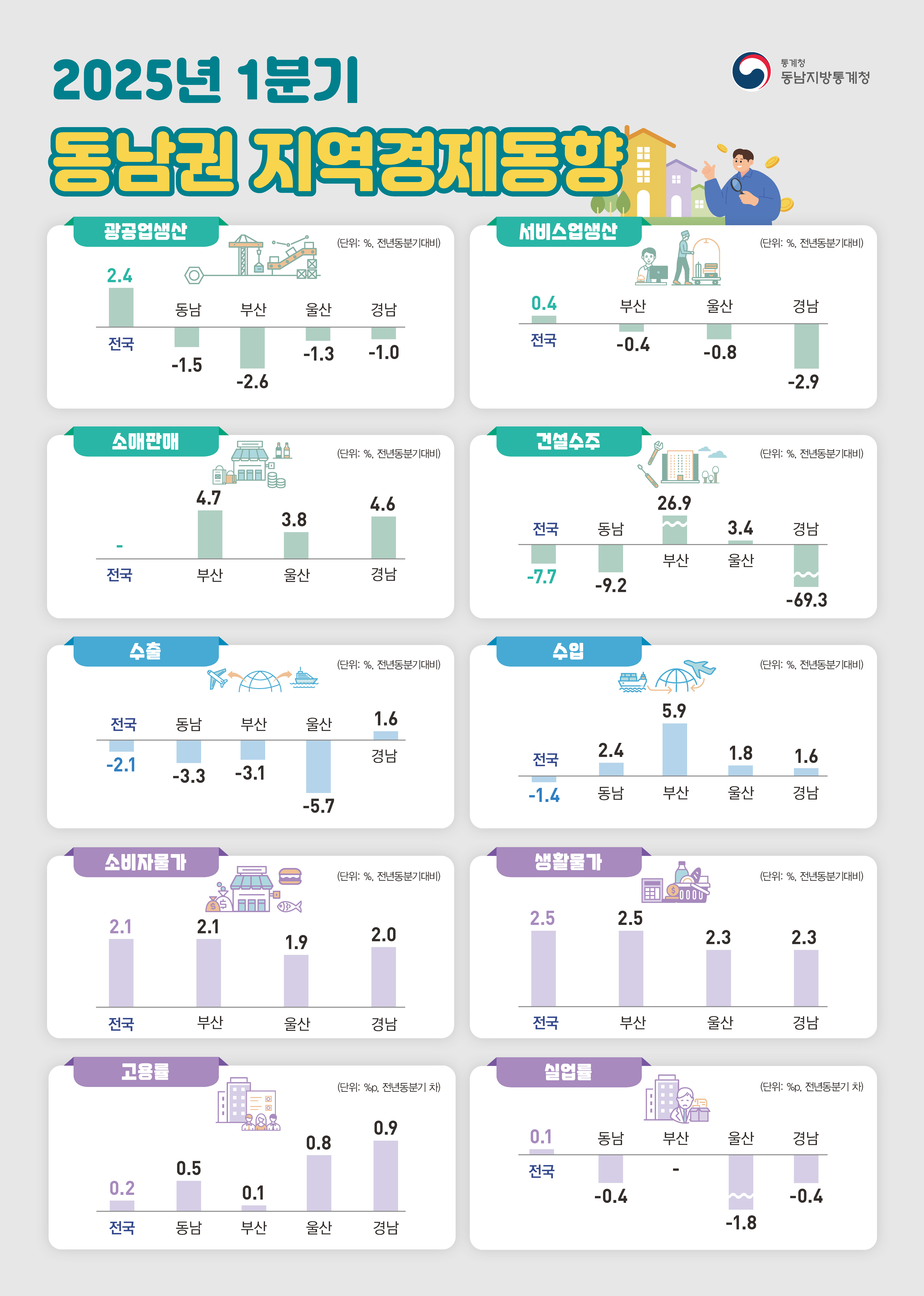 2025년 1분기 동남권 지역경제동향  광공업생산 (단위: %, 전년동분기대비) 전국 2.4 동남 -1.5 부산 -2.6 울산 -1.3 경남 -1.0  서비스업생산 (단위: %, 전년동분기대비) 전국 0.4 부산 -0.4 울산 -0.8 경남 -2.9  소매판매 (단위: %, 전년동분기대비) 전국 0.0 부산 4.7 울산 3.8 경남 4.6  건설수주 (단위: %, 전년동분기대비) 전국 -7.7 동남 -9.2 부산 26.9 울산 3.4 경남 -69.3  수출 (단위: %, 전년동분기대비) 전국 -2.1 동남 -3.3 부산 -3.1 울산 -5.7 경남 1.6  수입 (단위: %, 전년동분기대비) 전국 -1.4 동남 2.4 부산 5.9 울산 1.8 경남 1.6  소비자물가 (단위: %, 전년동분기대비) 전국 2.1 부산 2.1 울산 1.9 경남 2.0  생활물가 (단위: %, 전년동분기대비) 전국 2.5 부산 2.5 울산 2.3 경남 2.3  고용률 (단위: %p, 전년동분기 차) 전국 0.2 동남 0.5 부산 0.1 울산 0.8 경남 0.9  실업률 (단위: %p, 전년동분기 차) 전국 0.1 동남 -0.4 부산 0.0 울산 -1.8 경남 -0.4