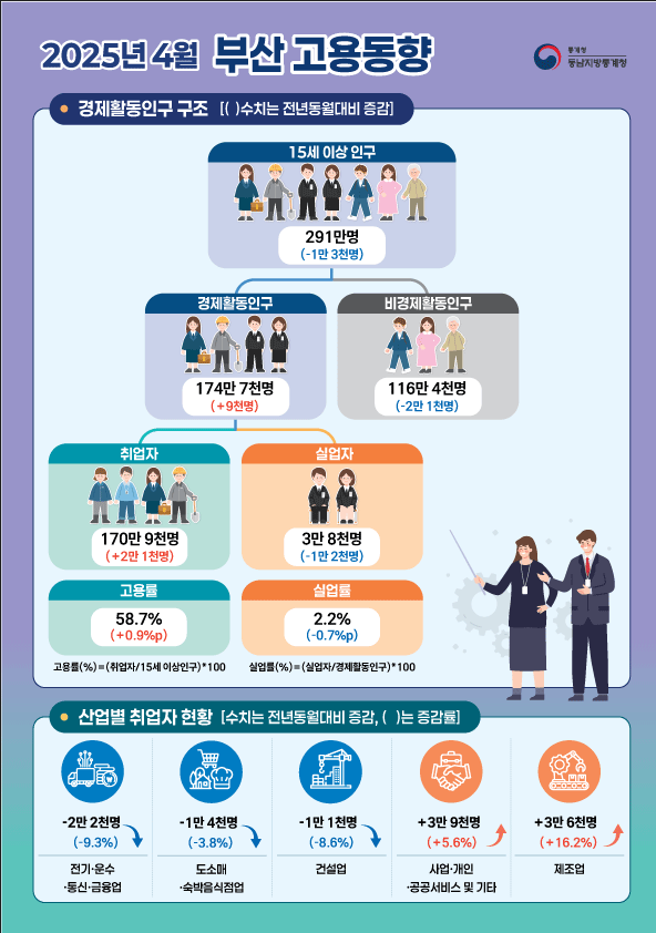 2025년 4월 부산 고용동향  ■경제활동인구 구조[( )수치는 전년동월대비 증감] 15세 이상 인구 291만명(-1만 3천명) 경제활동인구 174만 7천명(+9천명), 비경제활동인구 116만 4천명(-2만1천명) 취업자 170만 9천명(+2만1천명), 실업자 3만8천명(-1만2천명) 고용률 58.7%(+0.9%p), 실업률2.2%(-0.7%p) ① 고용률(%) = (취업자/15세이상인구)×100 ② 실업률(%) = (실업자/경제활동인구)×100  ■산업별 취업자 현황(전년동월대비) 전기·운수·통신·금융업 -2만 2천명(-9.3%), 도소매·숙박음식점업 -1만 4천명(-3.8%), 건설업 -1만1천명(-8.6%),  사업·개인·공공서비스 및 기타 3만 9천명(+5.6%), 제조업 3만 6천명(+16.2%)