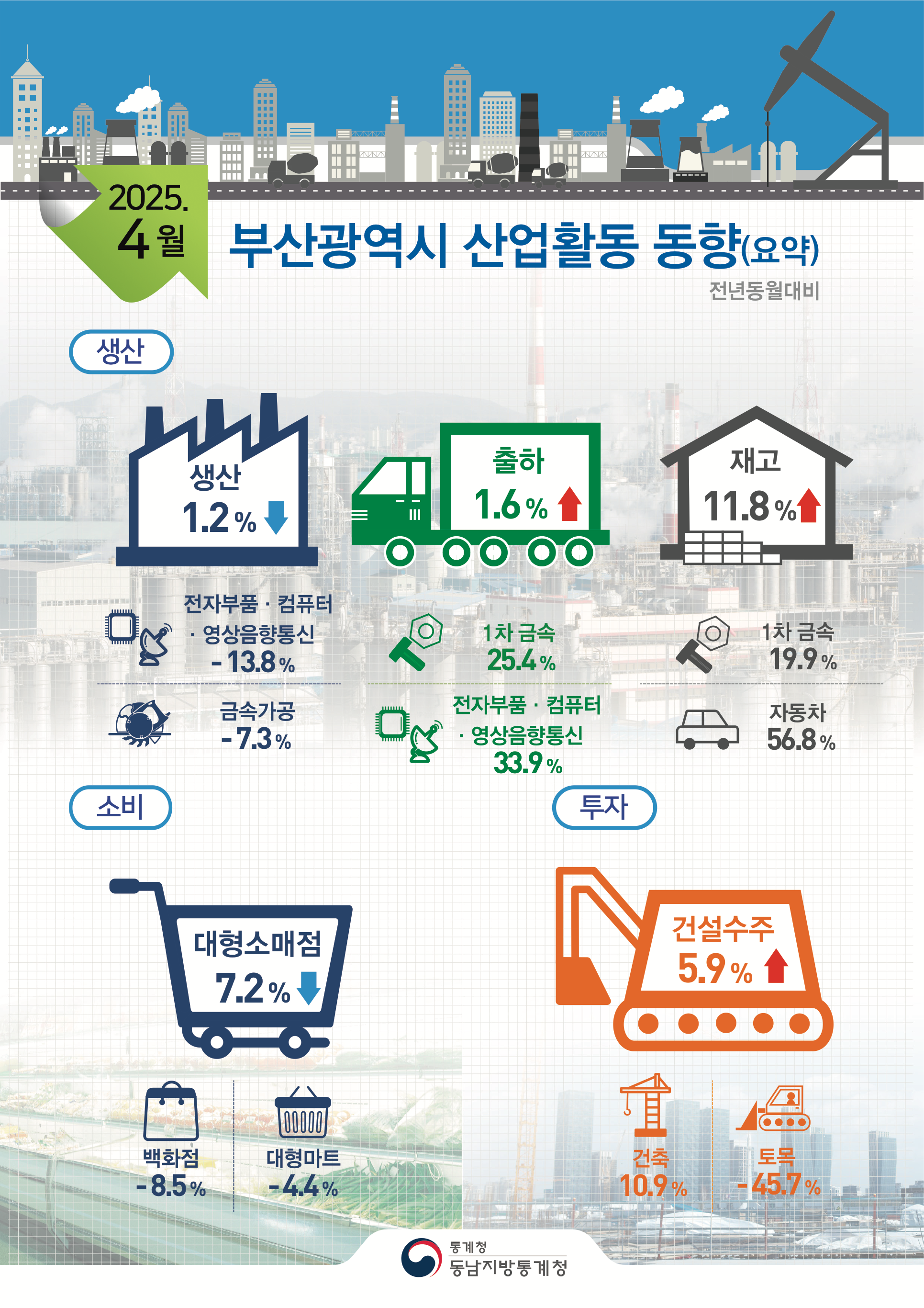 2025년 4월 부산 산업활동 동향(요약) 전년동월대비  ■[생산] 광공업 생산은 전자부품·컴퓨터·영상음향통신(-13.8%), 금속가공(-7.3%) 등에서 줄어 전년동월대비 1.2%감소 출하는 1차 금속(25.4%), 전자부품·컴퓨터·영상음향통신(33.9%) 등에서 늘어 전년동월대비 1.6%증가 재고는 1차 금속(19.9%), 자동차(56.8%) 등에서 늘어 전년동월대비 11.8%증가  ■[소비]대형소매점은 전년동월대비 7.2%감소 백화점판매는 8.5% 감소, 대형마트는 4.4% 감소  ■[투자]건설수주는 전년동월대비 5.9%증가 건축은 10.9% 증가, 토목은 4.57% 감소