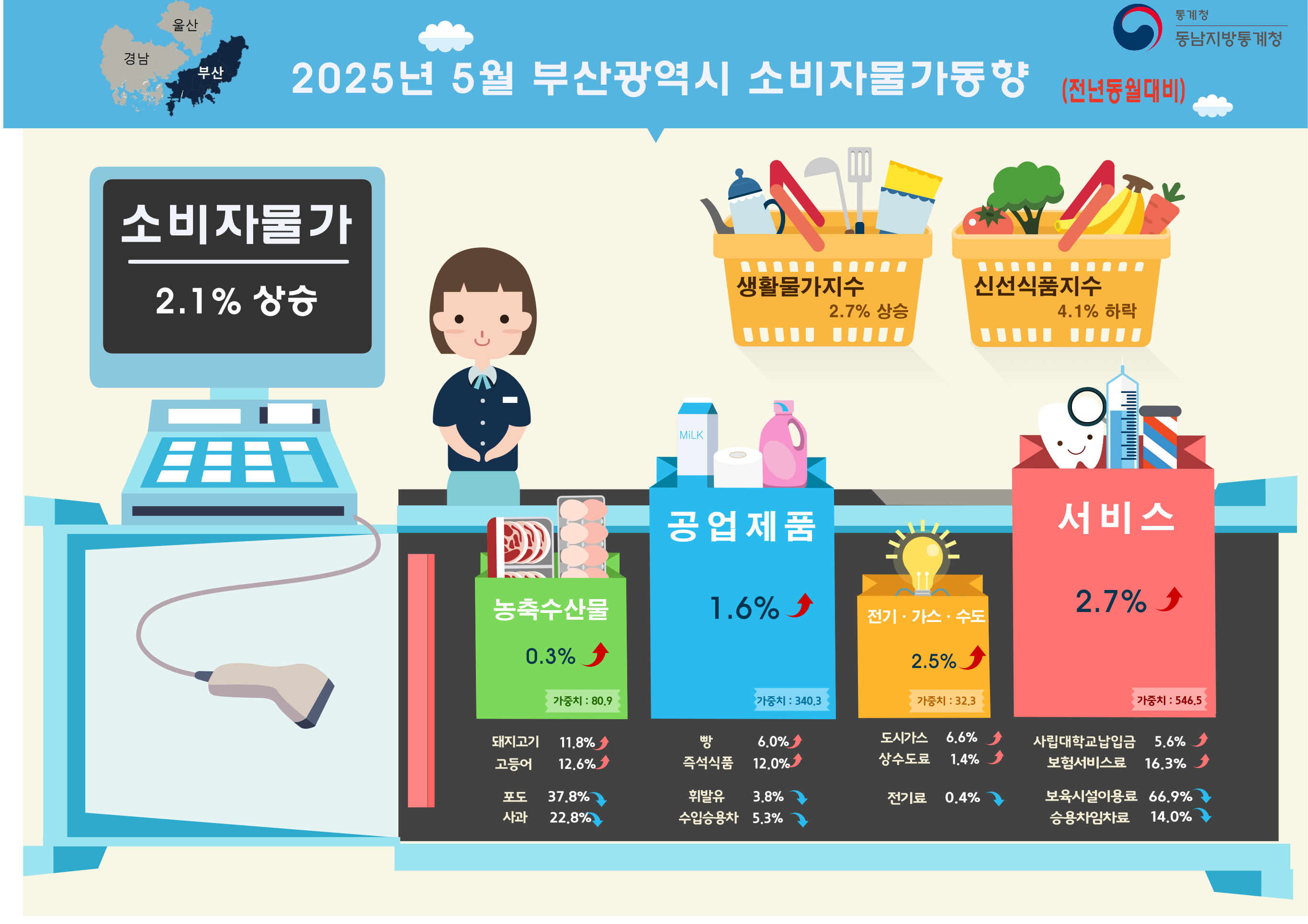 2025년 5월 부산광역시 소비자물가 동향 (전년동월대비)  부산 ■ 2025년 5월 소비자물가는 2.1% 상승  - 일반소비자들이 체감하는 생활물가지수는 2.7% 상승  - 생선류, 채소류, 과일류 등으로 구성된 신선식품지수는 4.1% 하락 ◇ 농축수산물은 전년동월대비 0.3% 상승  - 돼지고기는 11.8%, 고등어는 12.6% 각각 상승, 포도는 37.8%, 사과는 22.8% 각각 하락 ◇ 공업제품은 전년동월대비 1.6% 상승  - 빵은 6.0%, 즉석식품은 12.0% 각각 상승, 휘발유는 3.8%, 수입승용차는 5.3% 각각 하락 ◇ 전기·가스·수도는 전년동월대비 2.5% 상승  - 도시가스는 6.6%, 상수도료는 1.4% 각각 상승, 전기료는 0.4% 하락 ◇ 서비스는 전년동월대비 2.7% 상승  - 사립대학교납입금은 5.6%, 보험서비스료는 16.3% 각각 상승, 보육시설이용료는 66.9%, 승용차임차료는 14.0% 각각 하락