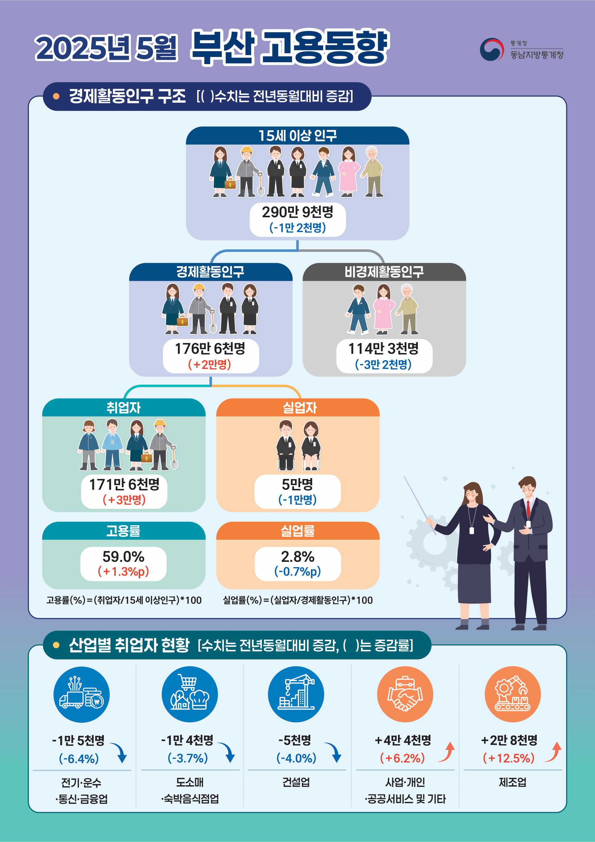 2025년 5월 부산 고용동향  ■경제활동인구 구조[( )수치는 전년동월대비 증감] 15세 이상 인구 290만 9천명(-1만 2천명) 경제활동인구 176만 6천명(+2만명), 비경제활동인구 114만 3천명(-3만2천명) 취업자 171만 6천명(+3만명), 실업자 5만명(-1만명) 고용률 59.0%(+1.3%p), 실업률2.8%(-0.7%p) ① 고용률(%) = (취업자/15세이상인구)×100 ② 실업률(%) = (실업자/경제활동인구)×100  ■산업별 취업자 현황(전년동월대비) 전기·운수·통신·금융업 -1만 5천명(-6.4%), 도소매·숙박음식점업 -1만4천명(-3.7%), 건설업 -5천명(-4.0%), 사업·개인·공공서비스 및 기타 4만 4천명(+6.2%), 제조업 2만 8천명(+12.5%)