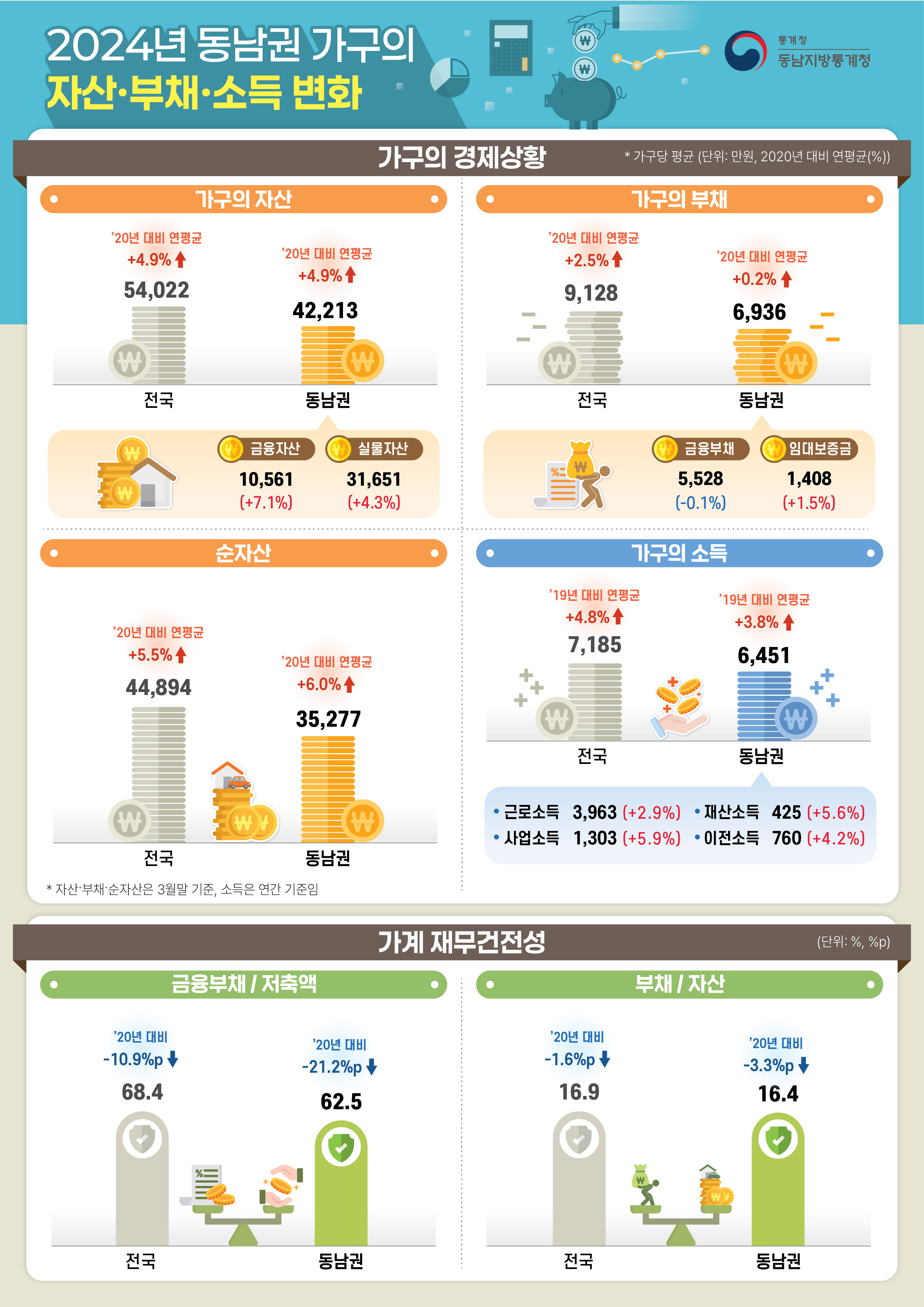 2024년 동남권 가구의 자산·부채·소득 변화  [가구의 경제상황] *가구당 평균(단위: 만원, 2020년 대비 연평균(%)) ° 가구의 자산 전국 54,022 만원 '20년 대비 연평균 + 4.9% 상승 동남권 42,213 만원 '20년 대비 연평균 + 4.9% 상승 동남권 금용자산 10,561 만원 (+7.1%) 동남권 실물자산 31,651 만원(+4.3%)  ° 가구의 부채 전국 9,128 만원 '20년 대비 연평균 + 2.5% 상승 동남권 6,936 만원 '20년 대비 연평균 + 0.2% 상승 동남권 금융부채 5,5528 만원 (-0.1%) 동남권 임대보증금 1,408 만원 (+1.5%)  ° 순자산 전국 44,894 만원 '20년 대비 연평균 + 5.5% 상승 동남권 35,277 만원 '20년 대비 연평균 + 6.0% 상승 * 자산·부채·순자산은 3월말 기준, 소득은 연간 기준임  ° 가구의 소득 전국 7,185 만원 '19년 대비 연평균 + 4.8% 상승 동남권 6,451 만원 '19년 대비 연평균 + 3.8% 상승 동남권 근로소득 3,963 만원(+2.9%) 동남권 재산소득 425 만원(+5.6%) 동남권 사업소득 1,303 만원(+5.9%) 동남권 이전소득 760 만원(+4.2%)  [가계 재무건전성] (단위: %, %p) ° 금융부채/저축액 전국 68.4 % '20년 대비 -10.9%p 감소 동남권 62.5 % '20년 대비 -21.2%p 감소  ° 부채/자산 전국 16.9% '20년 대비 -1.6%p 감소 동남권 16.4% '20년 대비 -3.3%p 감소