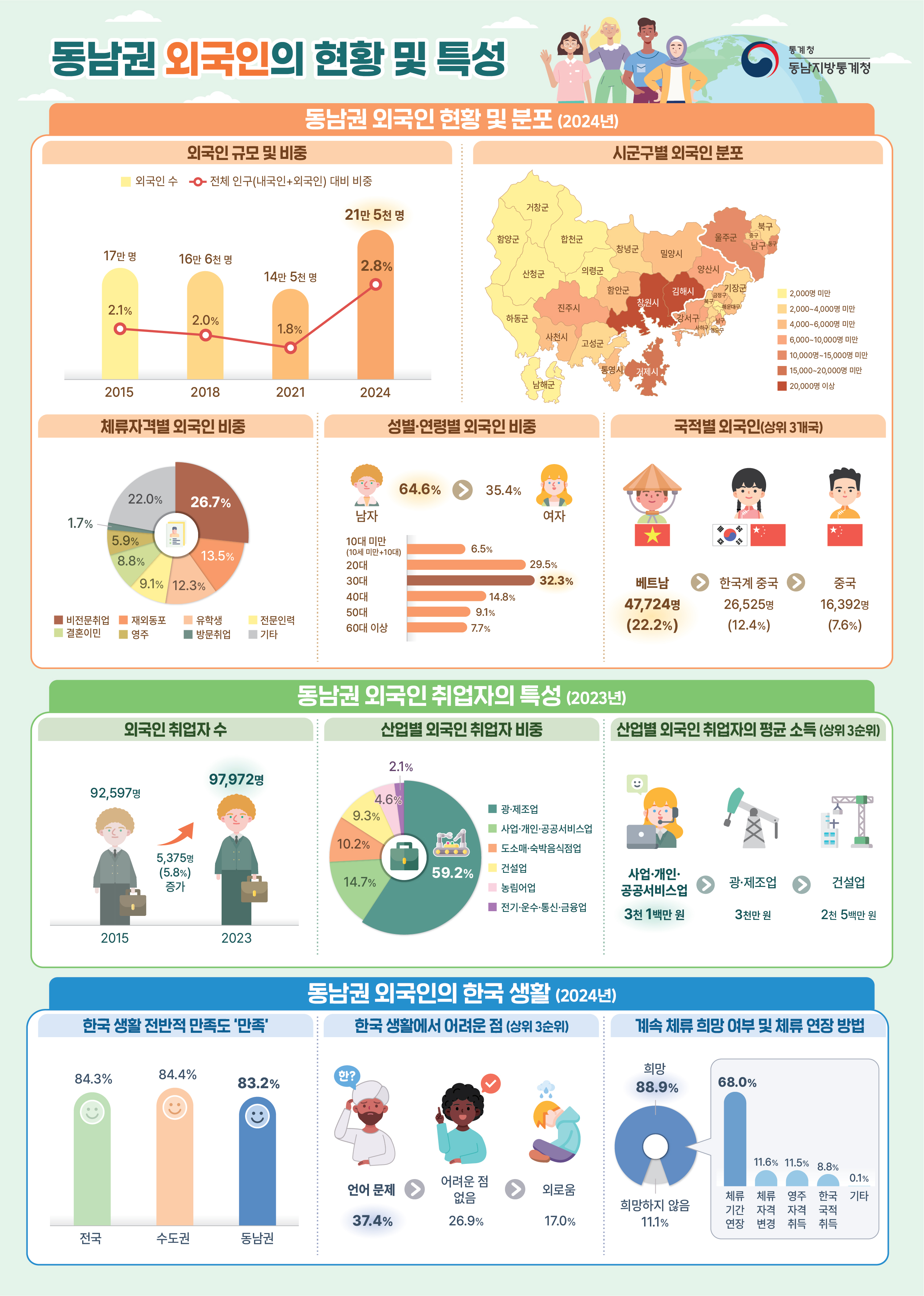 [동남권 외국인의 현황 및 특성]  ㅁ 동남권 외국인 현황 및 분포(2024년)  ㅇ 외국인 규모 및 비중 (2015) 외국인 수 17만명 / 전체 인구(내국인+외국인) 대비 비중 2.1% (2018) 외국인 수 16만6천명 / 전체 인구(내국인+외국인) 대비 비중 2.0% (2021) 외국인 수 14만5천명 / 전체 인구(내국인+외국인) 대비 비중 1.8% (2024) 외국인 수 21만5천명 / 전체 인구(내국인+외국인) 대비 비중 2.8%  ㅇ 시군구별 외국인 분포 2,000명 미만 2,000명 ~ 4,000명 미만 4,000명 ~ 6,000명 미만 6,000명 ~ 10,000명 미만 10,000명 ~ 15,000명 미만 15,000명 ~ 20,000명 미만  20,000명 이상  ㅇ 체류자격별 외국인 비중 (비전문취업) 26.7% (재외동표) 13.5% (유학생) 12.3% (전문인력) 9.1% (결혼이민) 8.8% (영주) 5.9% (방문취업) 1.7% (기타) 22.0%  ㅇ 성별연령별 외국인 비중 남자 64.6% 여자 35.4% 10대 미만(10세 미만+10대) 6.5% 20대 29.5% 30대 32.3% 40대 14.8% 50대 9.1% 60대 이상 7.7%  ㅇ 국적별 외국인(상위 3개국) 1위 베트남 47,724명(22.2%) / 2위 한국계 중국 26,525명(12.4%) / 3위 중국 16,392명(7.6%)  ㅁ 동남권 외국인 취업자의 특성(2023년) ㅇ 외국인 취업자 수 (2015) 92,597명 (2023) 97,972명 으로 5,375명(5.8%) 증가  ㅇ 산업별 외국인 취업자 비중 (광제조업) 59.2% (사업,개인,공공서비스업) 14.7% (도소매,숙박음식점업) 10.2% (건설업) 9.3% (농림어업) 4.6% (전기,운수,통신,금융업) 2.1%  ㅇ 산업별 외국인 취업자의 평균 소득(상위 3순위) 1위 사업,개인,공공서비스업 3천1백만원 / 2위 광제조업 3천만원 / 3위 건설업 2천5백만원  ㅁ 동남권 외국인의 한국 생활(2024년) ㅇ 한국생활 전반적 만족도 '만족' (전국) 84.3% (수도권) 84.4% (동남권) 83.2%  ㅇ 한국생활에서 어려운 점(상위3순위) 1위 언어문제 37.4% / 2위 어려운점 없음 26.9% / 3위 외로움 17.0%  ㅇ 계속 체류 희망 여부 및 체류 연장 방법 (희망) 88.9% [(체류기간연장) 68.0% / (체류자격변경) 11.6% / (영주자격취득) 11.5% / (한국국정취득) 8.8% / (기타) 0.1%] (희망하지 않음) 11.1%