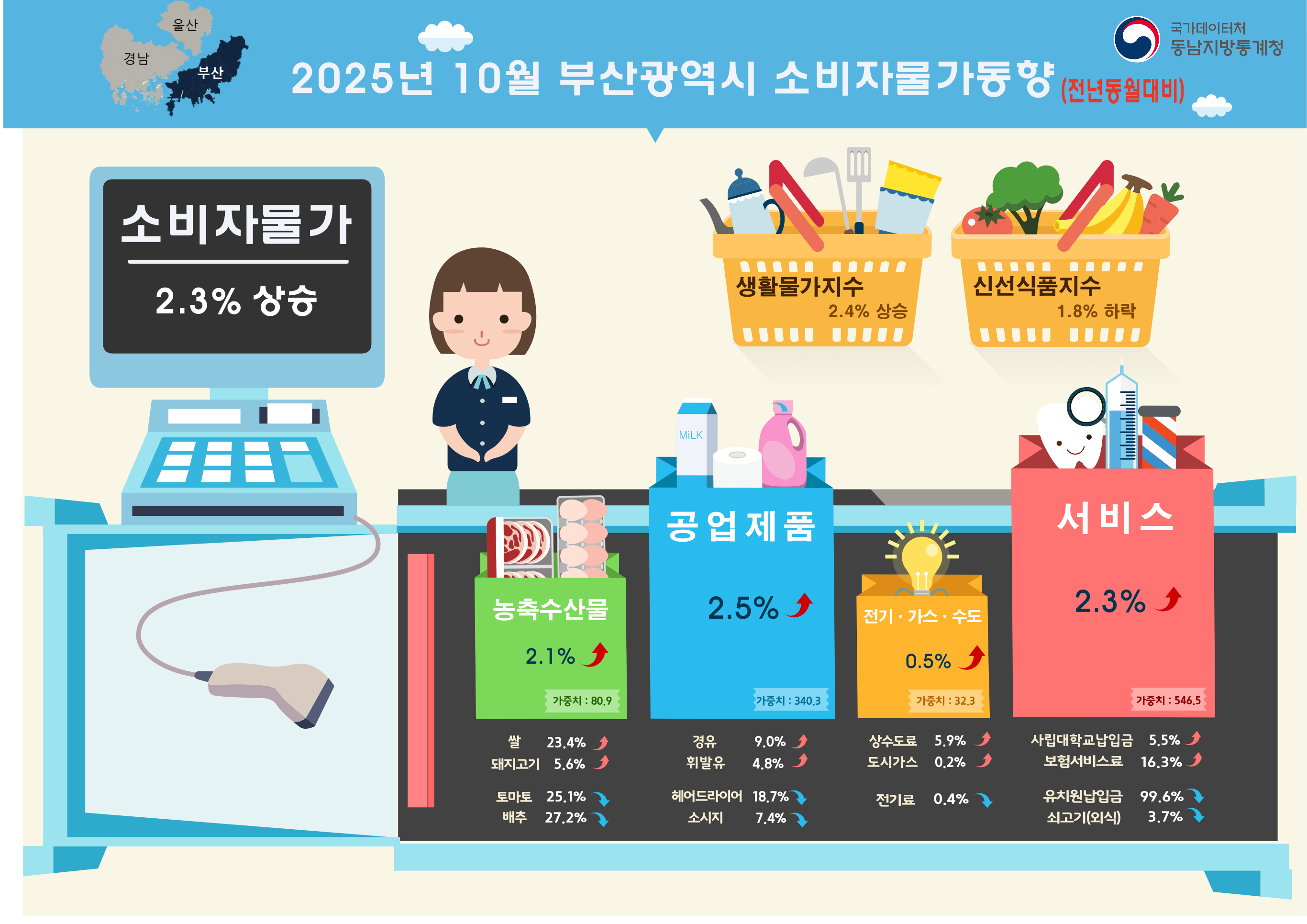 2025년 10월 부산광역시 소비자물가 동향 (전년동월대비)  부산 ■ 2025년 10월 소비자물가는 2.3% 상승  - 일반소비자들이 체감하는 생활물가지수는 2.4% 상승  - 생선류, 채소류, 과일류 등으로 구성된 신선식품지수는 1.8% 하락 ◇ 농축수산물은 전년동월대비 2.1% 상승  - 쌀은 23.4% , 돼지고기는 5.6% 각각 상승, 토마토는 25.1%, 배추는 27.2% 각각 하락 ◇ 공업제품은 전년동월대비 2.5% 상승  - 경유는 9.0%, 휘발유는 4.8% 각각 상승, 헤어드라이어는 18.7%, 소세지는 7.4% 각각 하락 ◇ 전기·가스·수도는 0.5% 상승  - 상수도료는 5.9%, 도시가스는 0.2% 각각 상승, 전기료는 0.4% 하락 ◇ 서비스는 전년동월대비 2.3% 상승  - 사립대학교납입금은 5.5%, 보험서비스료는 16.3% 각각 상승, 유치원납입금은 99.6%, 쇠고기(외식)는 3.7% 각각 하락