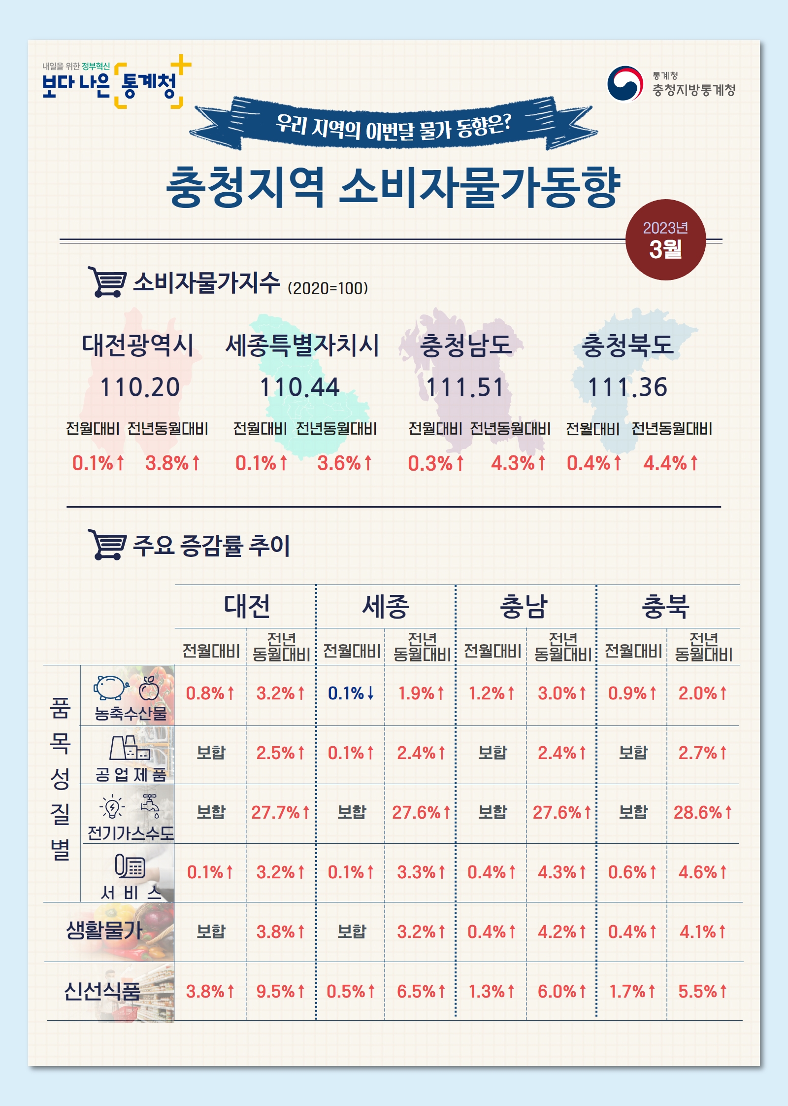 2023년 3월 충청지역 소비자물가동향 인포그래픽