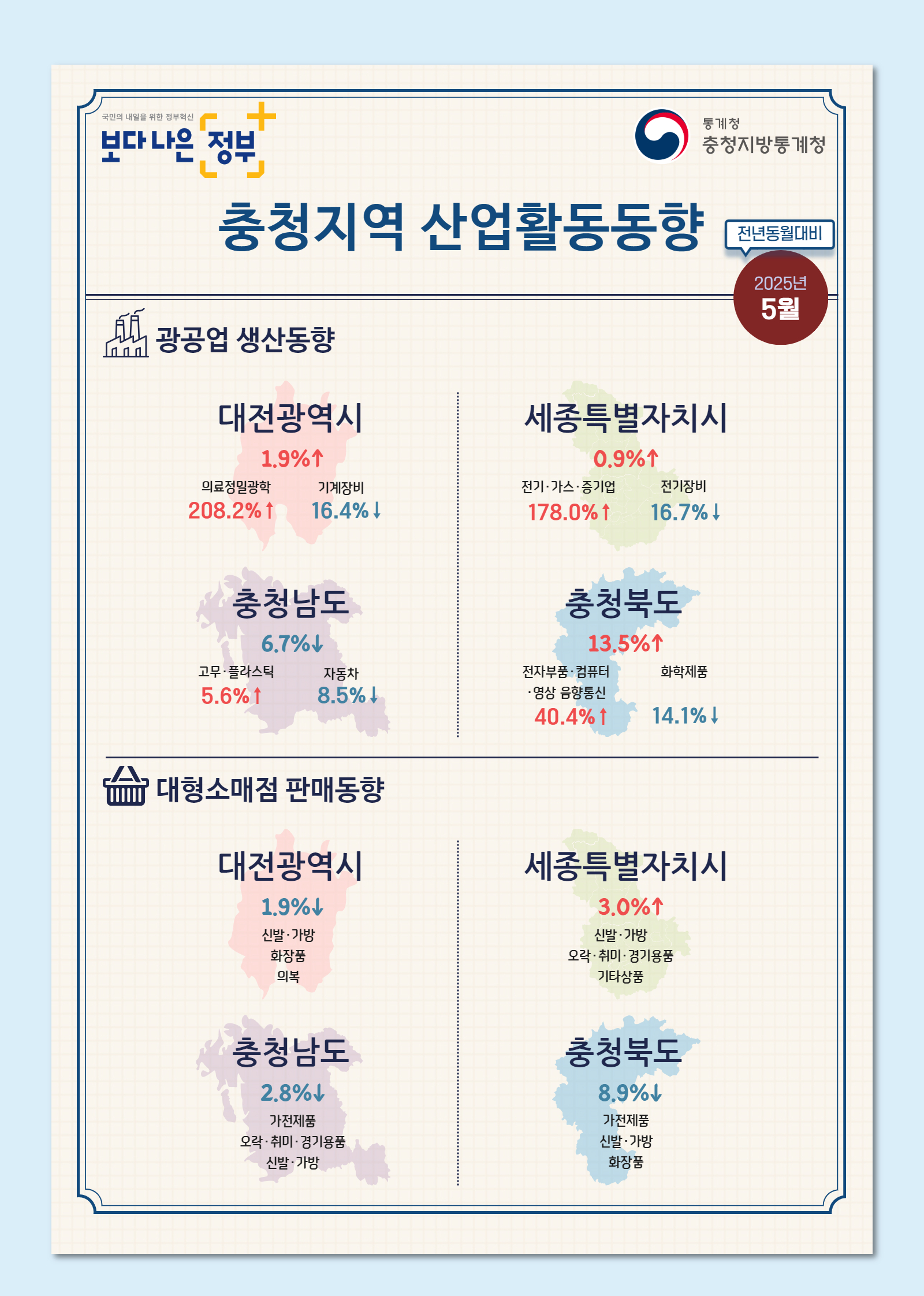 2025년 5월 충청지역 산업활동동향