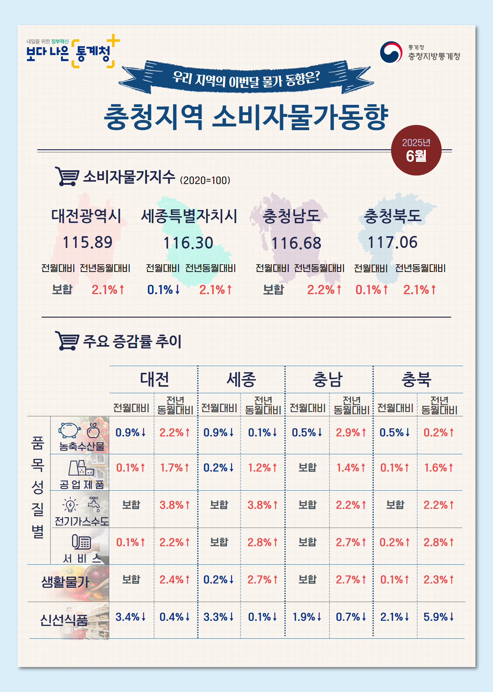 2025년 6월 충청지역 소비자물가동향 인포그래픽