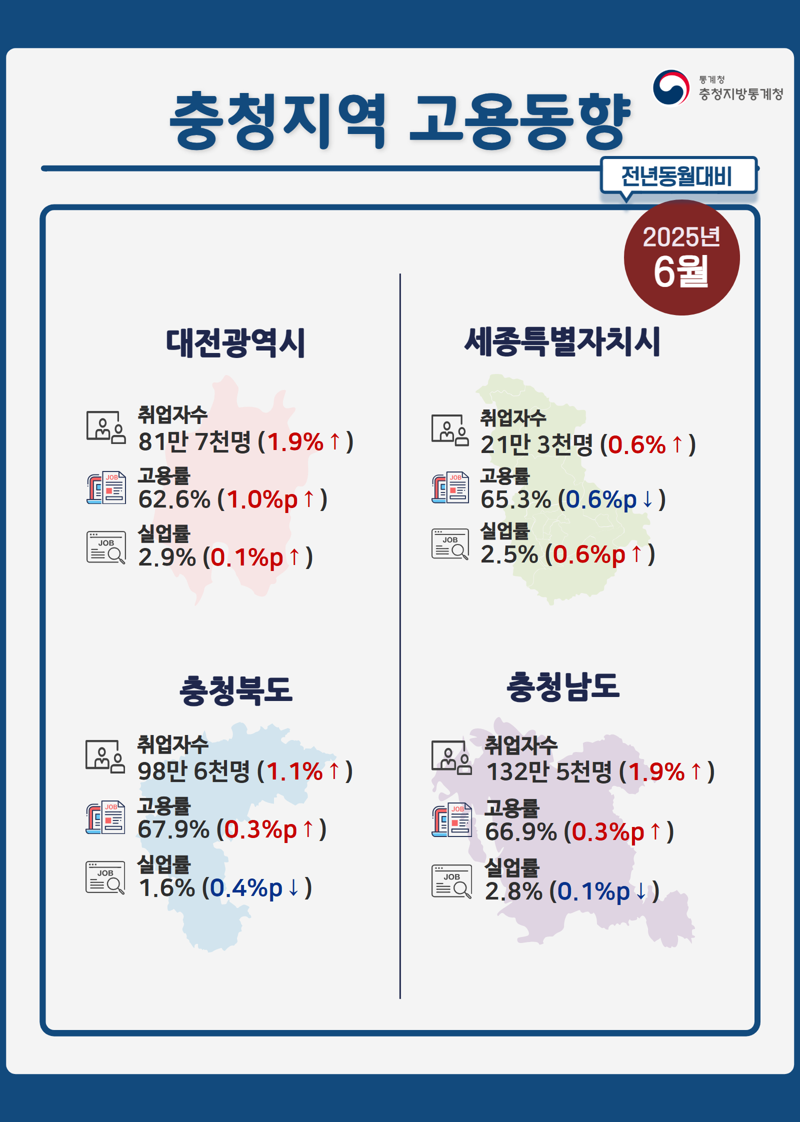 2025년 6월 충청지역 고용동향