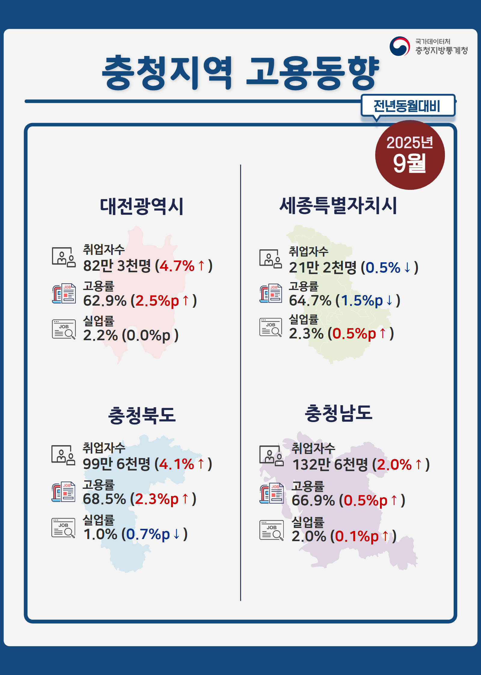 2025년 9월 충청지역 고용동향 인포그래픽