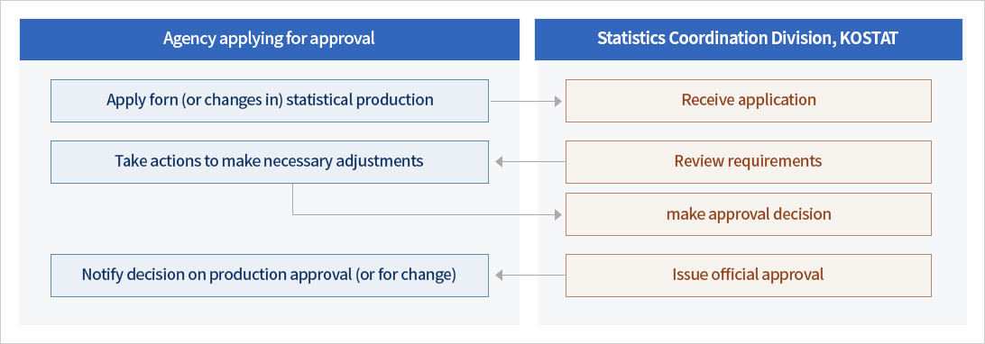 Statistical production agencies should obtain approval of the Statistics Korea when they intend to newly produce statistics or to change the approved matters.
After the Statistics Korea reviews approval request, it may ask statistical production application agencies to supplement data if necessary. In such cases,
application agencies should submit implementation details of supplementation requests. Then the Statistics Korea will decide whether to approve statistical production and notify final decision.