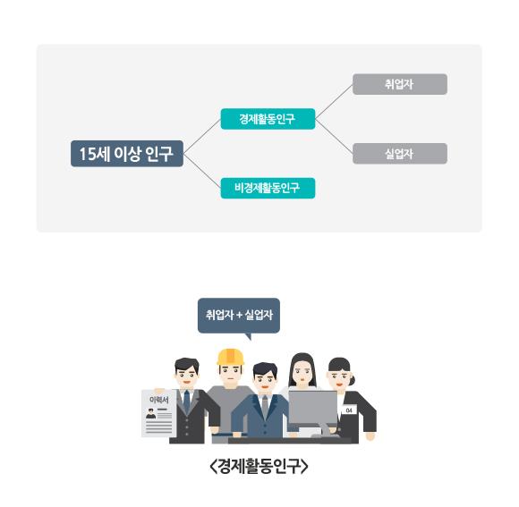 15세이상 인구는 경제활동인구와 비경제활동인구로 나눌수 있고 경제활동인구는 취업자와 실업자로 나뉜다.