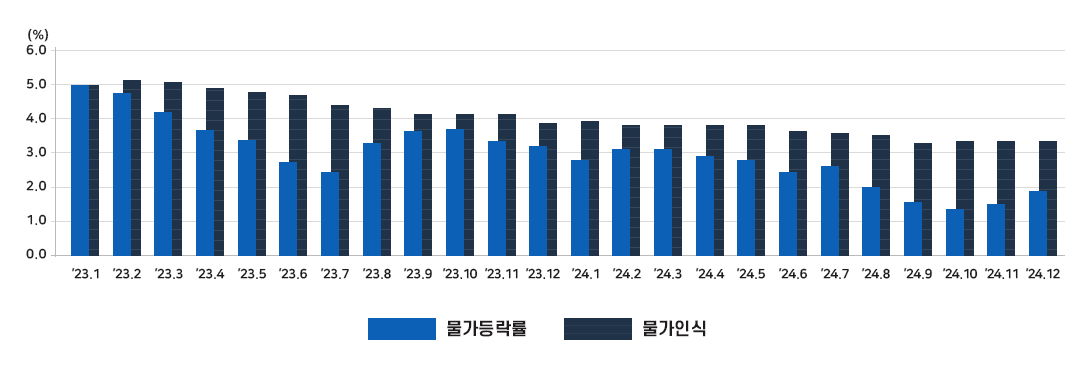 2023년 01월 물가등락률5.0 물가인식5.0 2023년 02월 물가등락률4.7 물가인식5.2 2023년 03월 물가등락률4.2 물가인식5.1 2023년 04월 물가등락률3.7 물가인식4.9
2023년 05월 물가등락률3.4 물가인식4.7 2023년 06월 물가등락률2.7 물가인식4.6 2023년 07월 물가등락률2.4 물가인식4.3 2023년 08월 물가등락률3.4 물가인식4.2
2023년 09월 물가등락률3.7 물가인식4.1 2023년 10월 물가등락률3.8 물가인식4.1 2023년 11월 물가등락률3.3 물가인식4.1 2023년 12월 물가등락률3.2 물가인식3.9
2024년 01월 물가등락률2.8 물가인식3.8 2024년 02월 물가등락률3.1 물가인식3.8 2024년 03월 물가등락률3.1 물가인식3.8 2024년 04월 물가등락률2.9 물가인식3.8
2024년 05월 물가등락률2.7 물가인식3.8 2024년 06월 물가등락률2.4 물가인식3.7 2024년 07월 물가등락률2.6 물가인식3.6 2024년 08월 물가등락률2.0 물가인식3.5
2024년 09월 물가등락률1.6 물가인식3.4 2024년 10월 물가등락률1.3 물가인식3.3 2024년 11월 물가등락률1.5 물가인식3.3 2024년 12월 물가등락률1.9 물가인식3.3